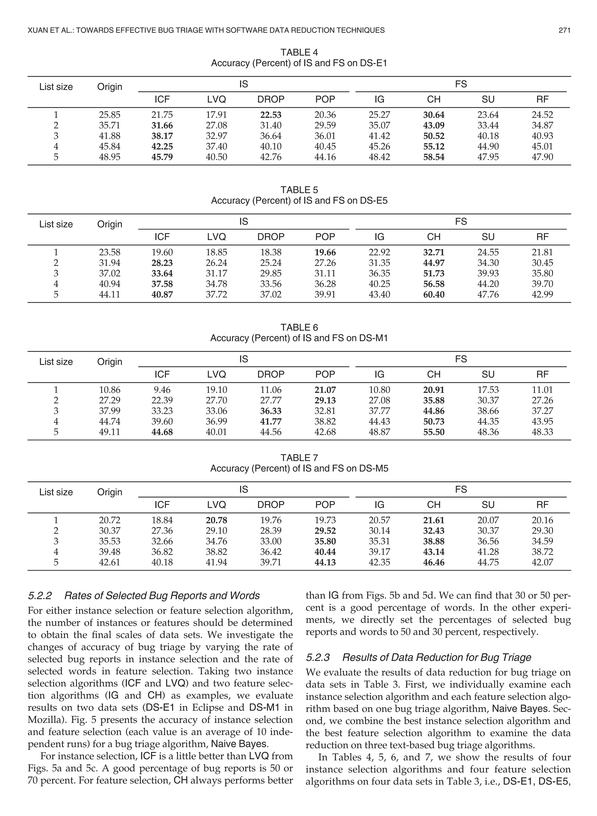 5.2.2 Rates of Selected Bug Reports and Words
For either instance selection or feature selection algorithm,
the number of instances or features should be determined
to obtain the ﬁnal scales of data sets. We investigate the
changes of accuracy of bug triage by varying the rate of
selected bug reports in instance selection and the rate of
selected words in feature selection. Taking two instance
selection algorithms (ICF and LVQ) and two feature selec-
tion algorithms (IG and CH) as examples, we evaluate
results on two data sets (DS-E1 in Eclipse and DS-M1 in
Mozilla). Fig. 5 presents the accuracy of instance selection
and feature selection (each value is an average of 10 inde-
pendent runs) for a bug triage algorithm, Naive Bayes.
For instance selection, ICF is a little better than LVQ from
Figs. 5a and 5c. A good percentage of bug reports is 50 or
70 percent. For feature selection, CH always performs better
than IG from Figs. 5b and 5d. We can ﬁnd that 30 or 50 per-
cent is a good percentage of words. In the other experi-
ments, we directly set the percentages of selected bug
reports and words to 50 and 30 percent, respectively.
5.2.3 Results of Data Reduction for Bug Triage
We evaluate the results of data reduction for bug triage on
data sets in Table 3. First, we individually examine each
instance selection algorithm and each feature selection algo-
rithm based on one bug triage algorithm, Naive Bayes. Sec-
ond, we combine the best instance selection algorithm and
the best feature selection algorithm to examine the data
reduction on three text-based bug triage algorithms.
In Tables 4, 5, 6, and 7, we show the results of four
instance selection algorithms and four feature selection
algorithms on four data sets in Table 3, i.e., DS-E1, DS-E5,
TABLE 4
Accuracy (Percent) of IS and FS on DS-E1
List size Origin IS FS
ICF LVQ DROP POP IG CH SU RF
1 25.85 21.75 17.91 22.53 20.36 25.27 30.64 23.64 24.52
2 35.71 31.66 27.08 31.40 29.59 35.07 43.09 33.44 34.87
3 41.88 38.17 32.97 36.64 36.01 41.42 50.52 40.18 40.93
4 45.84 42.25 37.40 40.10 40.45 45.26 55.12 44.90 45.01
5 48.95 45.79 40.50 42.76 44.16 48.42 58.54 47.95 47.90
TABLE 6
Accuracy (Percent) of IS and FS on DS-M1
List size Origin IS FS
ICF LVQ DROP POP IG CH SU RF
1 10.86 9.46 19.10 11.06 21.07 10.80 20.91 17.53 11.01
2 27.29 22.39 27.70 27.77 29.13 27.08 35.88 30.37 27.26
3 37.99 33.23 33.06 36.33 32.81 37.77 44.86 38.66 37.27
4 44.74 39.60 36.99 41.77 38.82 44.43 50.73 44.35 43.95
5 49.11 44.68 40.01 44.56 42.68 48.87 55.50 48.36 48.33
TABLE 7
Accuracy (Percent) of IS and FS on DS-M5
List size Origin IS FS
ICF LVQ DROP POP IG CH SU RF
1 20.72 18.84 20.78 19.76 19.73 20.57 21.61 20.07 20.16
2 30.37 27.36 29.10 28.39 29.52 30.14 32.43 30.37 29.30
3 35.53 32.66 34.76 33.00 35.80 35.31 38.88 36.56 34.59
4 39.48 36.82 38.82 36.42 40.44 39.17 43.14 41.28 38.72
5 42.61 40.18 41.94 39.71 44.13 42.35 46.46 44.75 42.07
TABLE 5
Accuracy (Percent) of IS and FS on DS-E5
List size Origin IS FS
ICF LVQ DROP POP IG CH SU RF
1 23.58 19.60 18.85 18.38 19.66 22.92 32.71 24.55 21.81
2 31.94 28.23 26.24 25.24 27.26 31.35 44.97 34.30 30.45
3 37.02 33.64 31.17 29.85 31.11 36.35 51.73 39.93 35.80
4 40.94 37.58 34.78 33.56 36.28 40.25 56.58 44.20 39.70
5 44.11 40.87 37.72 37.02 39.91 43.40 60.40 47.76 42.99
XUAN ET AL.: TOWARDS EFFECTIVE BUG TRIAGE WITH SOFTWARE DATA REDUCTION TECHNIQUES 271
 