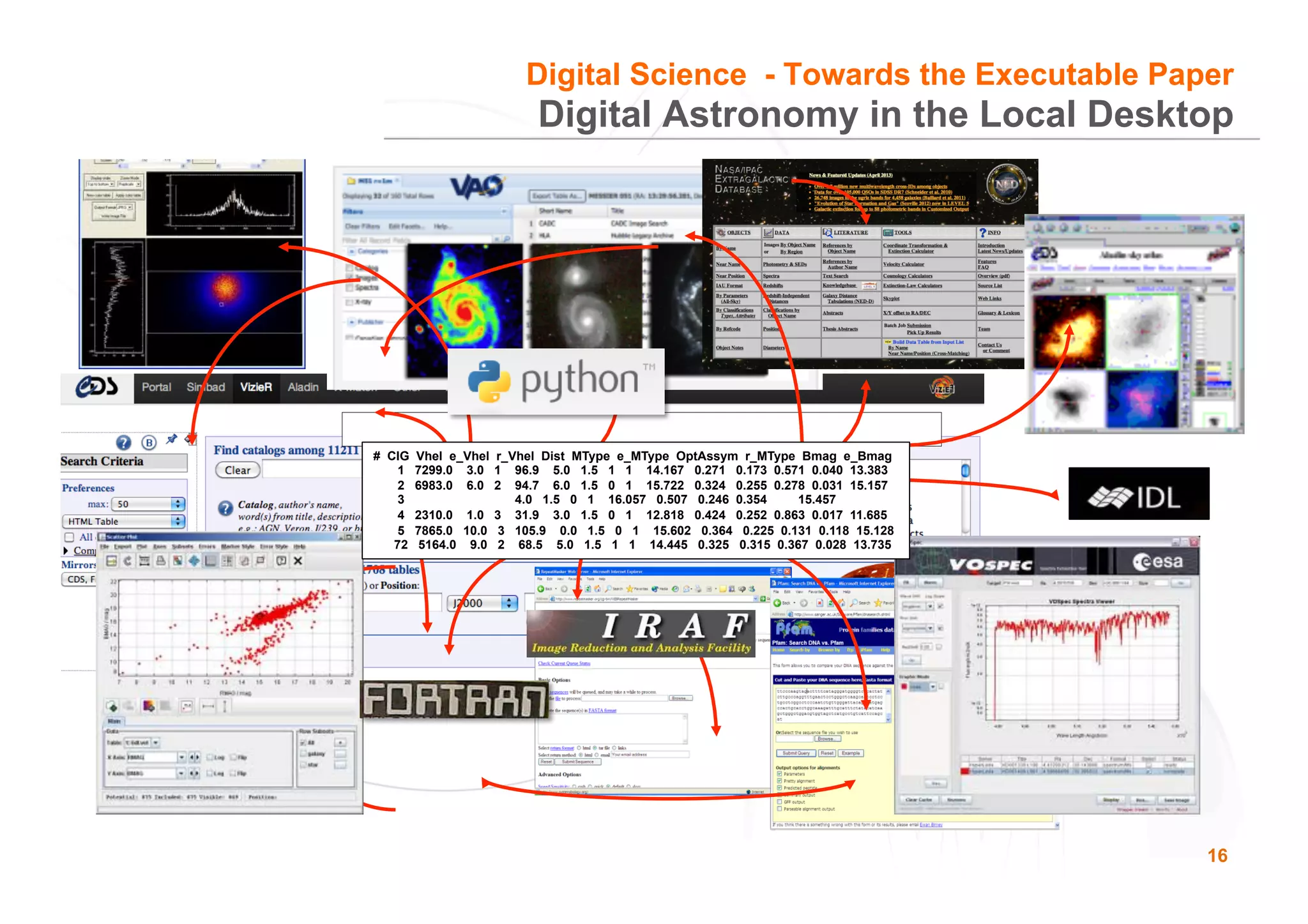 16
Digital Astronomy in the Local Desktop
# CIG Vhel e_Vhel r_Vhel Dist MType e_MType OptAssym r_MType Bmag e_Bmag
1 7299.0 3.0 1 96.9 5.0 1.5 1 1 14.167 0.271 0.173 0.571 0.040 13.383
2 6983.0 6.0 2 94.7 6.0 1.5 0 1 15.722 0.324 0.255 0.278 0.031 15.157
3 4.0 1.5 0 1 16.057 0.507 0.246 0.354 15.457
4 2310.0 1.0 3 31.9 3.0 1.5 0 1 12.818 0.424 0.252 0.863 0.017 11.685
5 7865.0 10.0 3 105.9 0.0 1.5 0 1 15.602 0.364 0.225 0.131 0.118 15.128
72 5164.0 9.0 2 68.5 5.0 1.5 1 1 14.445 0.325 0.315 0.367 0.028 13.735
Digital Science - Towards the Executable Paper
 