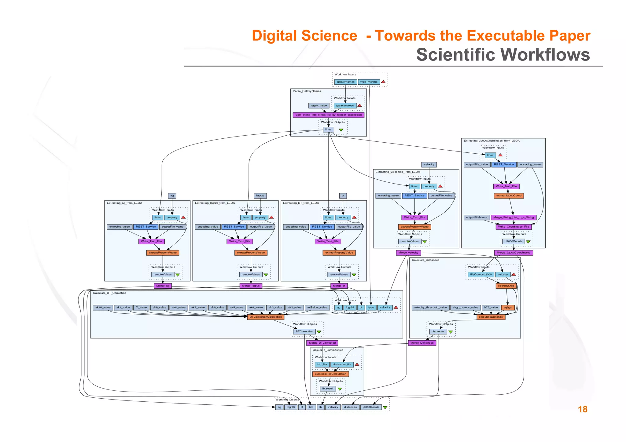 18
Scientific Workflows
Digital Science - Towards the Executable Paper
 