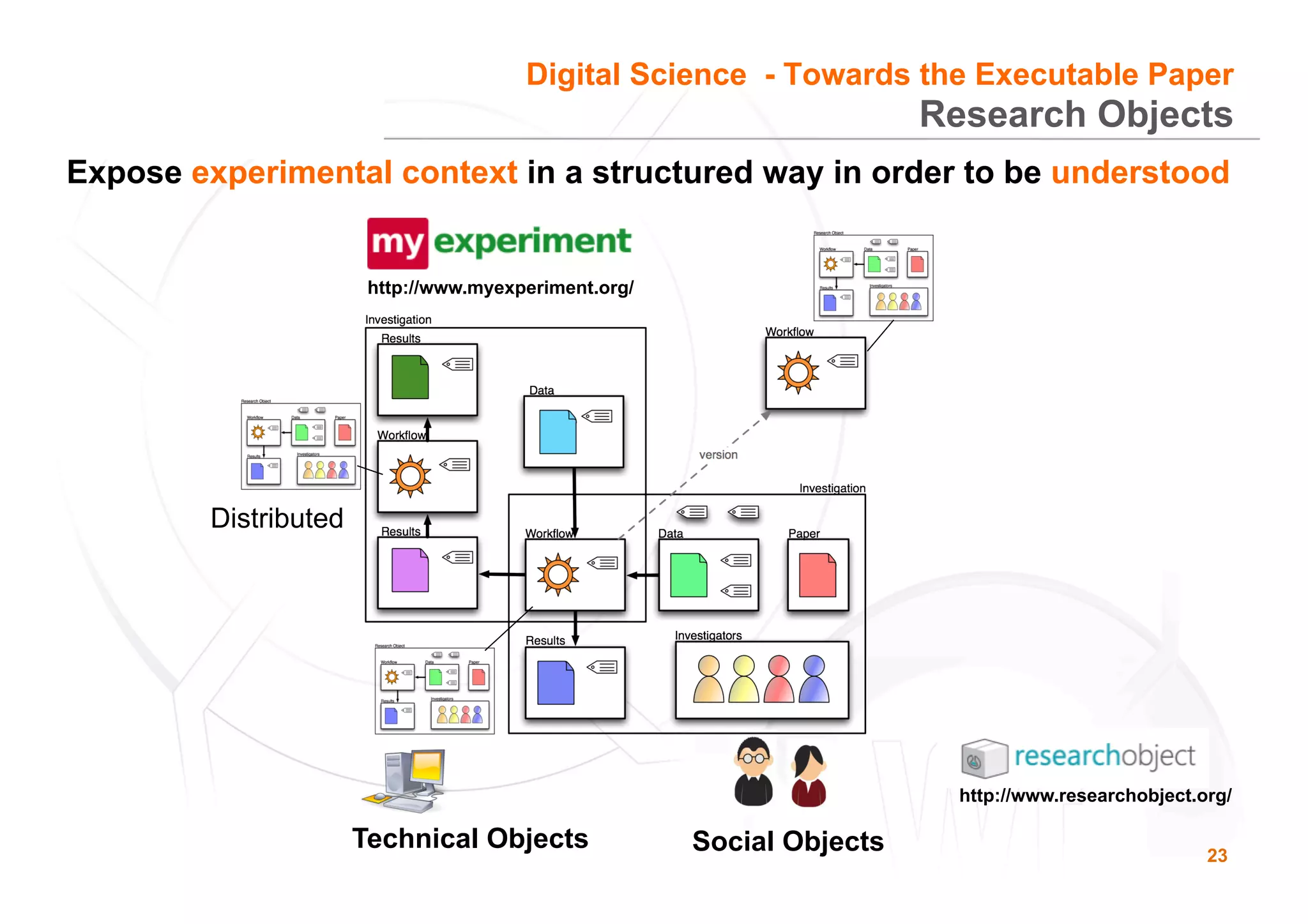 23
Research Objects
Distributed
Technical Objects Social Objects
Expose experimental context in a structured way in order to be understood
Digital Science - Towards the Executable Paper
http://www.researchobject.org/
http://www.myexperiment.org/
 