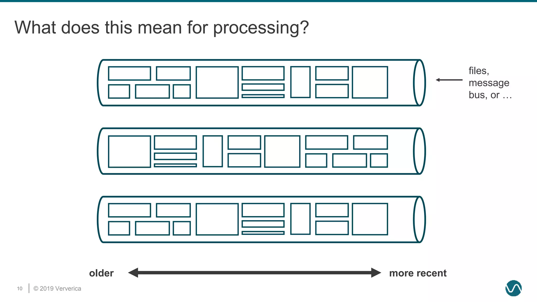 © 2019 Ververica10
What does this mean for processing?
older more recent
files,
message
bus, or …
 