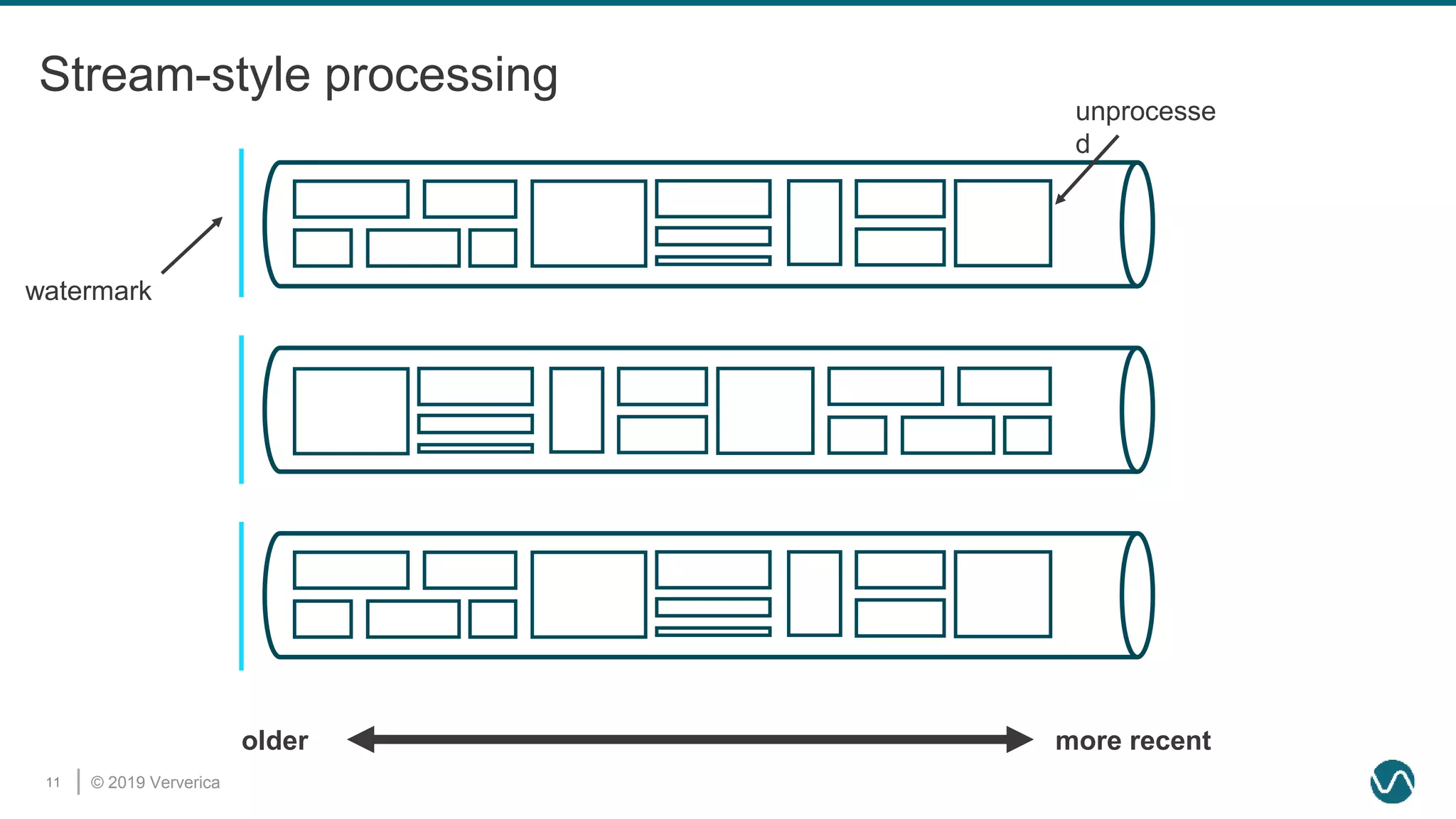 © 2019 Ververica11
Stream-style processing
older more recent
watermark
unprocesse
d
 