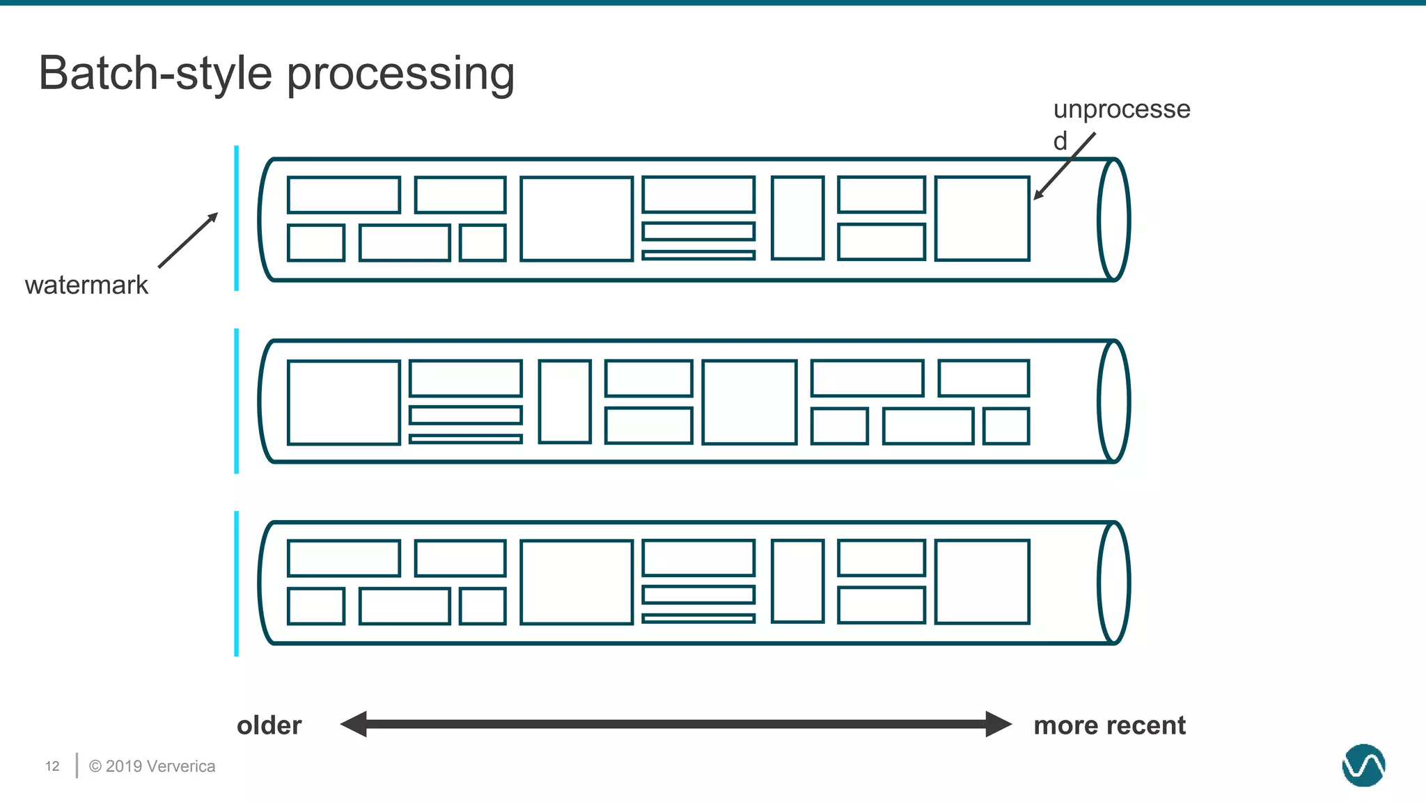 © 2019 Ververica12
Batch-style processing
older more recent
watermark
unprocesse
d
 