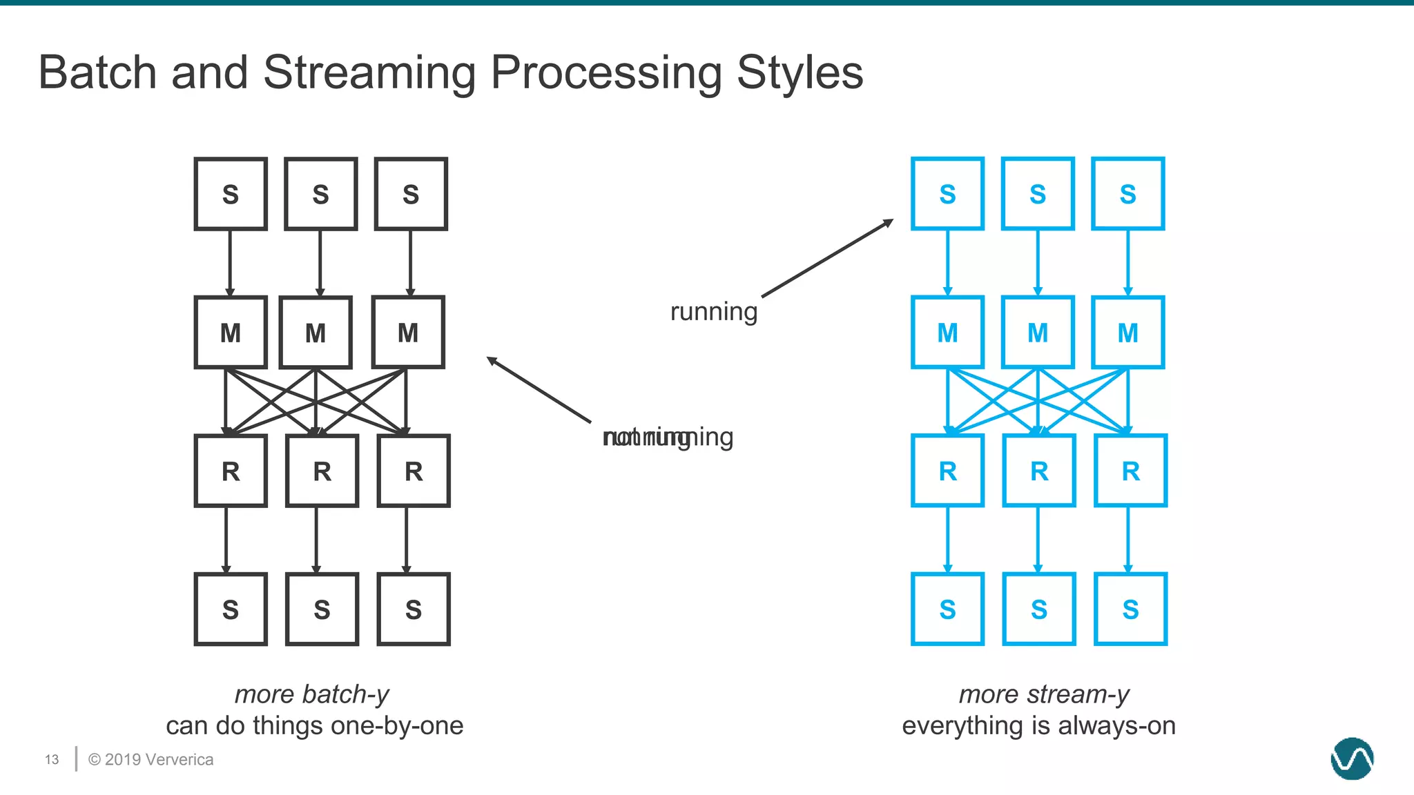 © 2019 Ververica13
Batch and Streaming Processing Styles
S S S
M M M
R R R
S S S
S S S
M M M
R R R
S S S
more batch-y more stream-y
running
not running
can do things one-by-one everything is always-on
running
 