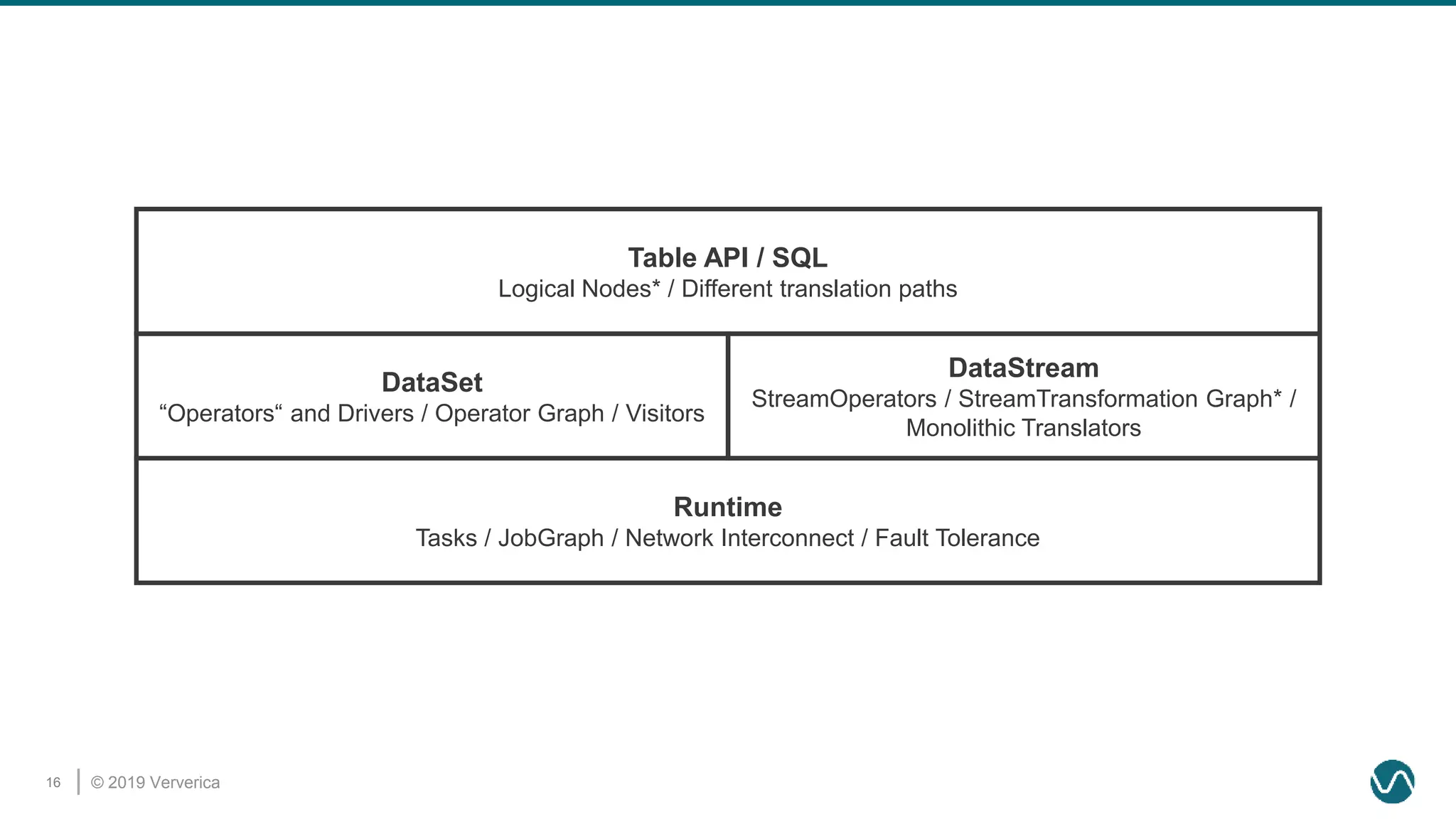 © 2019 Ververica16
Runtime
Tasks / JobGraph / Network Interconnect / Fault Tolerance
DataSet
“Operators“ and Drivers / Operator Graph / Visitors
DataStream
StreamOperators / StreamTransformation Graph* /
Monolithic Translators
Table API / SQL
Logical Nodes* / Different translation paths
 