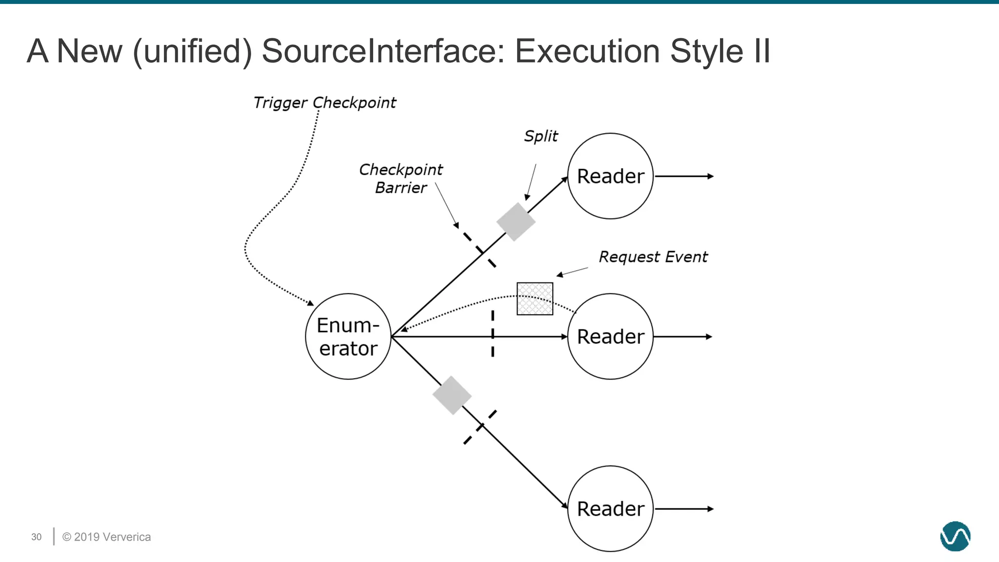 © 2019 Ververica30
A New (unified) SourceInterface: Execution Style II
 