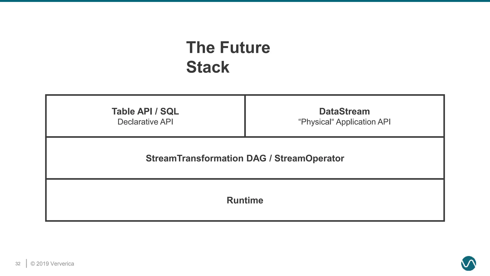 © 2019 Ververica32
StreamTransformation DAG / StreamOperator
DataStream
“Physical“ Application API
Table API / SQL
Declarative API
Runtime
The Future
Stack
 
