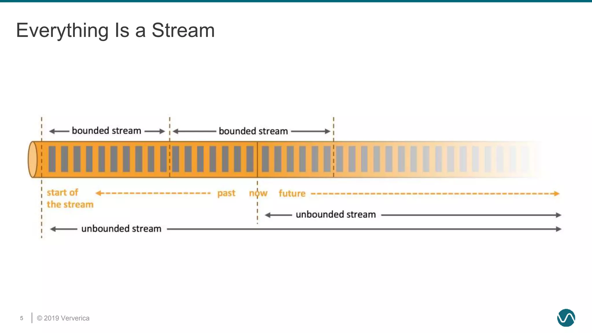 © 2019 Ververica5
Everything Is a Stream
 