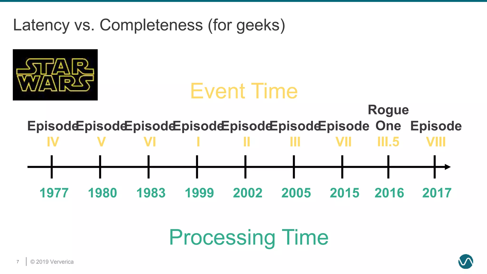© 2019 Ververica7
Latency vs. Completeness (for geeks)
1977 1980 1983 1999 2002 2005 2015
Processing Time
Episode
IV
Episode
V
Episode
VI
Episode
I
Episode
II
Episode
III
Episode
VII
Event Time
2016
Rogue
One
III.5
2017
Episode
VIII
 