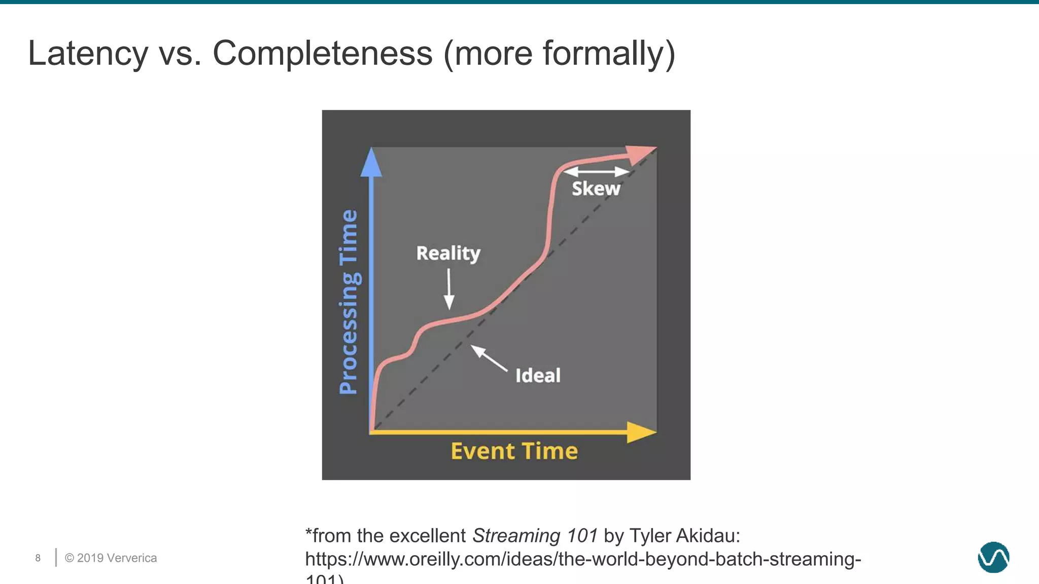 © 2019 Ververica8
Latency vs. Completeness (more formally)
*from the excellent Streaming 101 by Tyler Akidau:
https://www.oreilly.com/ideas/the-world-beyond-batch-streaming-
 