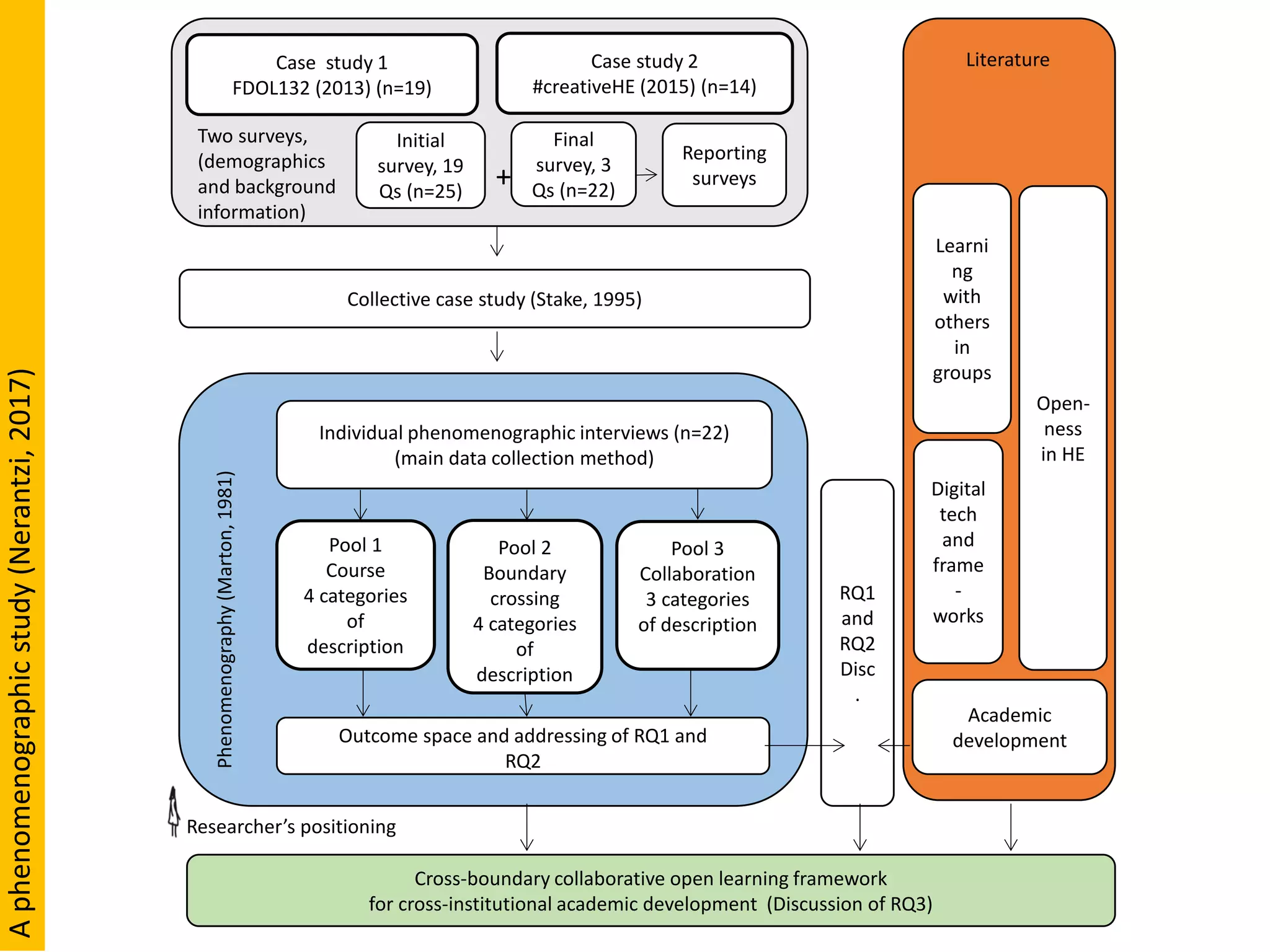 Individual phenomenographic interviews (n=22)
(main data collection method)
Pool 1
Course
4 categories
of
description
Initial
survey, 19
Qs (n=25)
Final
survey, 3
Qs (n=22)
Pool 3
Collaboration
3 categories
of description
Pool 2
Boundary
crossing
4 categories
of
description
Outcome space and addressing of RQ1 and
RQ2
Cross-boundary collaborative open learning framework
for cross-institutional academic development (Discussion of RQ3)
Phenomenography(Marton,1981)
Case study 1
FDOL132 (2013) (n=19)
Case study 2
#creativeHE (2015) (n=14)
+
Collective case study (Stake, 1995)
Reporting
surveys
Two surveys,
(demographics
and background
information)
RQ1
and
RQ2
Disc
.
Open-
ness
in HE
Digital
tech
and
frame
-
works
Learni
ng
with
others
in
groups
Academic
development
Literature
Researcher’s positioning
Aphenomenographicstudy(Nerantzi,2017)
 