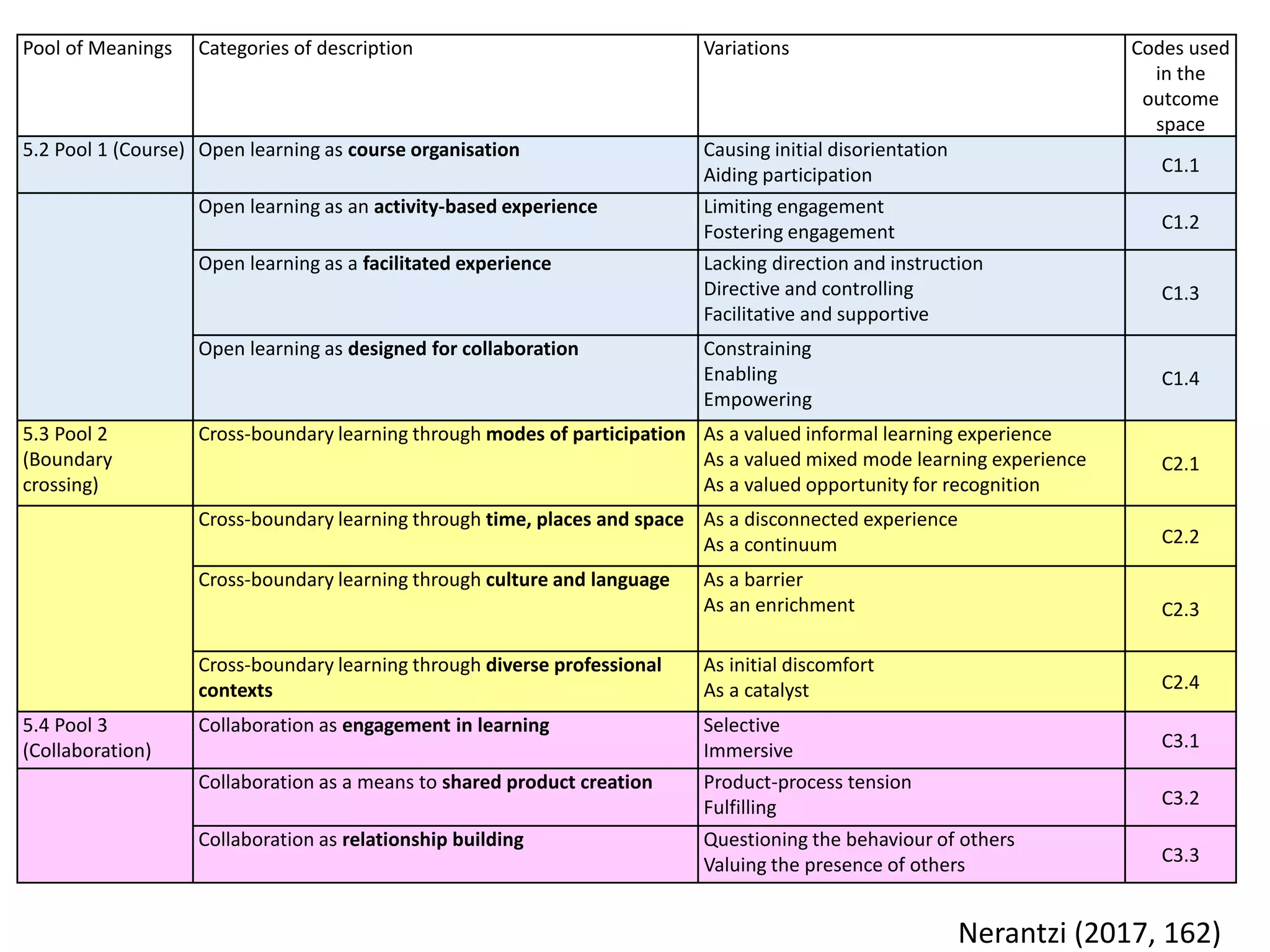 Pool of Meanings Categories of description Variations Codes used
in the
outcome
space
5.2 Pool 1 (Course) Open learning as course organisation Causing initial disorientation
Aiding participation C1.1
Open learning as an activity-based experience Limiting engagement
Fostering engagement C1.2
Open learning as a facilitated experience Lacking direction and instruction
Directive and controlling
Facilitative and supportive
C1.3
Open learning as designed for collaboration Constraining
Enabling
Empowering
C1.4
5.3 Pool 2
(Boundary
crossing)
Cross-boundary learning through modes of participation As a valued informal learning experience
As a valued mixed mode learning experience
As a valued opportunity for recognition
C2.1
Cross-boundary learning through time, places and space As a disconnected experience
As a continuum C2.2
Cross-boundary learning through culture and language As a barrier
As an enrichment C2.3
Cross-boundary learning through diverse professional
contexts
As initial discomfort
As a catalyst C2.4
5.4 Pool 3
(Collaboration)
Collaboration as engagement in learning Selective
Immersive C3.1
Collaboration as a means to shared product creation Product-process tension
Fulfilling C3.2
Collaboration as relationship building Questioning the behaviour of others
Valuing the presence of others C3.3
Nerantzi (2017, 162)
 