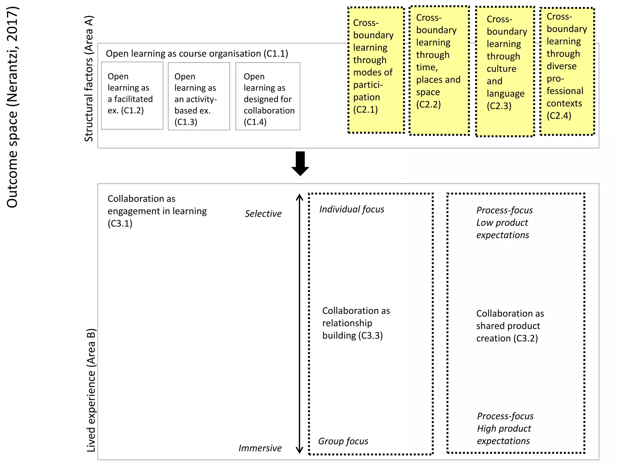 Open learning as course organisation (C1.1)
Open
learning as
an activity-
based ex.
(C1.3)
Open
learning as
designed for
collaboration
(C1.4)
Cross-
boundary
learning
through
modes of
partici-
pation
(C2.1)
Cross-
boundary
learning
through
time,
places and
space
(C2.2)
Cross-
boundary
learning
through
diverse
pro-
fessional
contexts
(C2.4)
Cross-
boundary
learning
through
culture
and
language
(C2.3)
Structuralfactors(AreaA)Livedexperience(AreaB)
Collaboration as
engagement in learning
(C3.1)
Selective
Immersive
Collaboration as
relationship
building (C3.3)
Group focus
Collaboration as
shared product
creation (C3.2)
Process-focus
High product
expectations
Individual focus Process-focus
Low product
expectations
Outcomespace(Nerantzi,2017)
Open
learning as
a facilitated
ex. (C1.2)
 