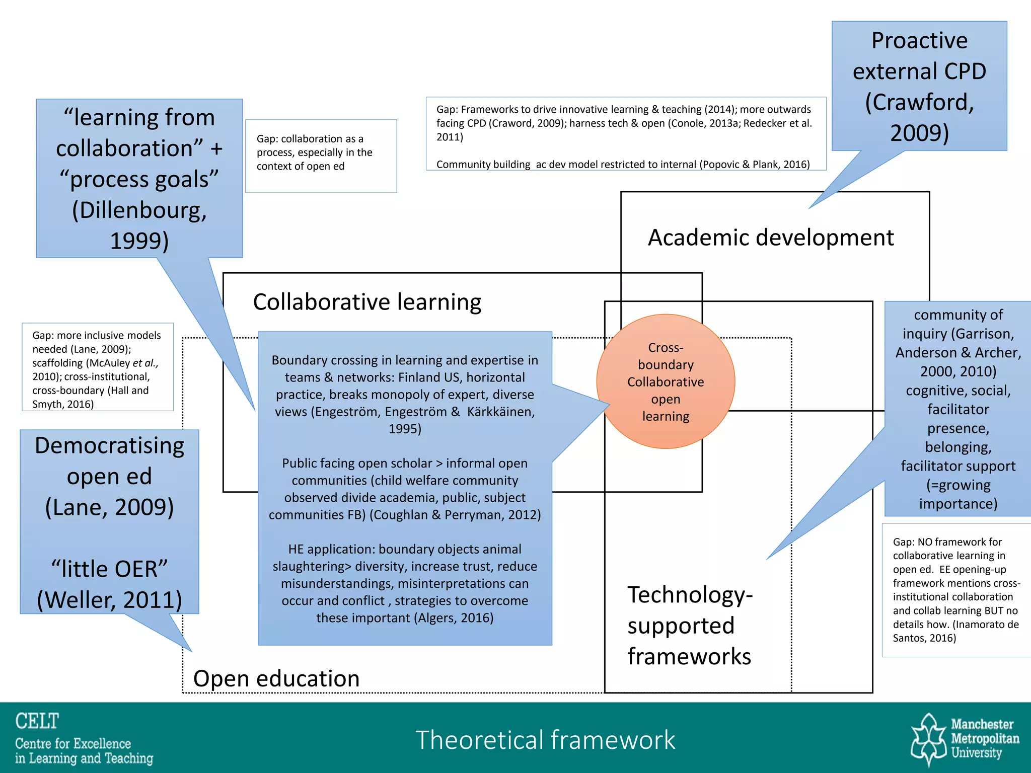 Open education
Academic development
Collaborative learning
Technology-
supported
frameworks
Cross-
boundary
Collaborative
open
learning
“learning from
collaboration” +
“process goals”
(Dillenbourg,
1999)
Democratising
open ed
(Lane, 2009)
“little OER”
(Weller, 2011)
Proactive
external CPD
(Crawford,
2009)
community of
inquiry (Garrison,
Anderson & Archer,
2000, 2010)
cognitive, social,
facilitator
presence,
belonging,
facilitator support
(=growing
importance)
Gap: collaboration as a
process, especially in the
context of open ed
Gap: more inclusive models
needed (Lane, 2009);
scaffolding (McAuley et al.,
2010); cross-institutional,
cross-boundary (Hall and
Smyth, 2016)
Gap: Frameworks to drive innovative learning & teaching (2014); more outwards
facing CPD (Craword, 2009); harness tech & open (Conole, 2013a; Redecker et al.
2011)
Community building ac dev model restricted to internal (Popovic & Plank, 2016)
Gap: NO framework for
collaborative learning in
open ed. EE opening-up
framework mentions cross-
institutional collaboration
and collab learning BUT no
details how. (Inamorato de
Santos, 2016)
Boundary crossing in learning and expertise in
teams & networks: Finland US, horizontal
practice, breaks monopoly of expert, diverse
views (Engeström, Engeström & Kärkkäinen,
1995)
Public facing open scholar > informal open
communities (child welfare community
observed divide academia, public, subject
communities FB) (Coughlan & Perryman, 2012)
HE application: boundary objects animal
slaughtering> diversity, increase trust, reduce
misunderstandings, misinterpretations can
occur and conflict , strategies to overcome
these important (Algers, 2016)
Theoretical framework
 