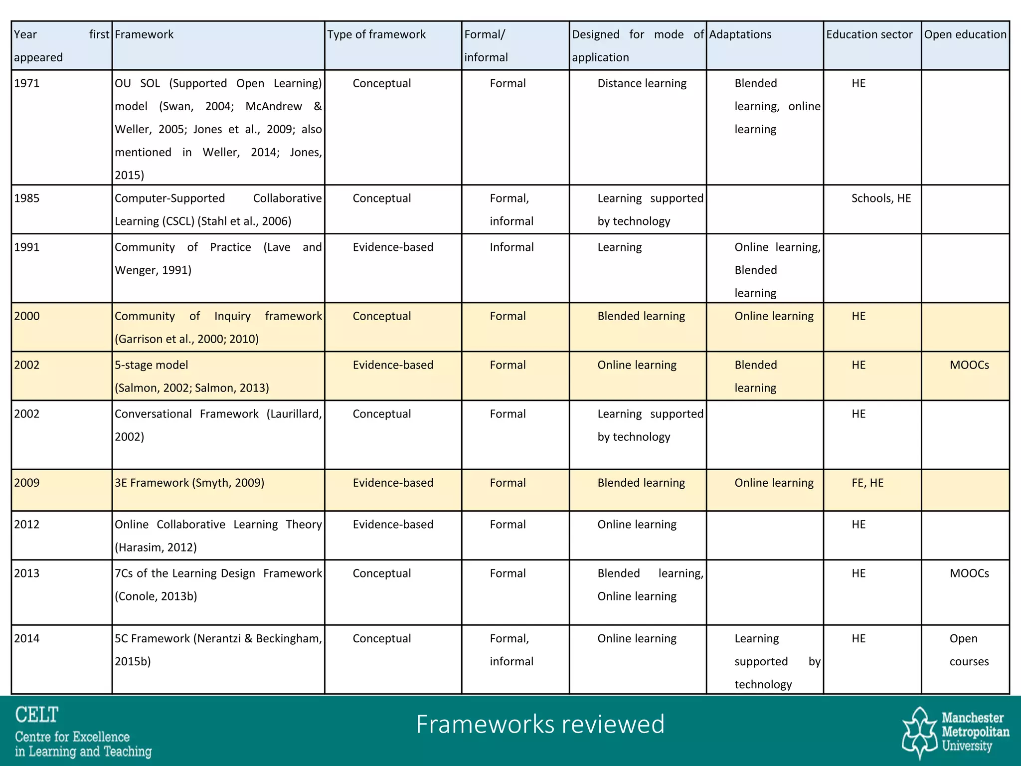 Year first
appeared
Framework Type of framework Formal/
informal
Designed for mode of
application
Adaptations Education sector Open education
1971 OU SOL (Supported Open Learning)
model (Swan, 2004; McAndrew &
Weller, 2005; Jones et al., 2009; also
mentioned in Weller, 2014; Jones,
2015)
Conceptual Formal Distance learning Blended
learning, online
learning
HE
1985 Computer-Supported Collaborative
Learning (CSCL) (Stahl et al., 2006)
Conceptual Formal,
informal
Learning supported
by technology
Schools, HE
1991 Community of Practice (Lave and
Wenger, 1991)
Evidence-based Informal Learning Online learning,
Blended
learning
2000 Community of Inquiry framework
(Garrison et al., 2000; 2010)
Conceptual Formal Blended learning Online learning HE
2002 5-stage model
(Salmon, 2002; Salmon, 2013)
Evidence-based Formal Online learning Blended
learning
HE MOOCs
2002 Conversational Framework (Laurillard,
2002)
Conceptual Formal Learning supported
by technology
HE
2009 3E Framework (Smyth, 2009) Evidence-based Formal Blended learning Online learning FE, HE
2012 Online Collaborative Learning Theory
(Harasim, 2012)
Evidence-based Formal Online learning HE
2013 7Cs of the Learning Design Framework
(Conole, 2013b)
Conceptual Formal Blended learning,
Online learning
HE MOOCs
2014 5C Framework (Nerantzi & Beckingham,
2015b)
Conceptual Formal,
informal
Online learning Learning
supported by
technology
HE Open
courses
Frameworks reviewed
 