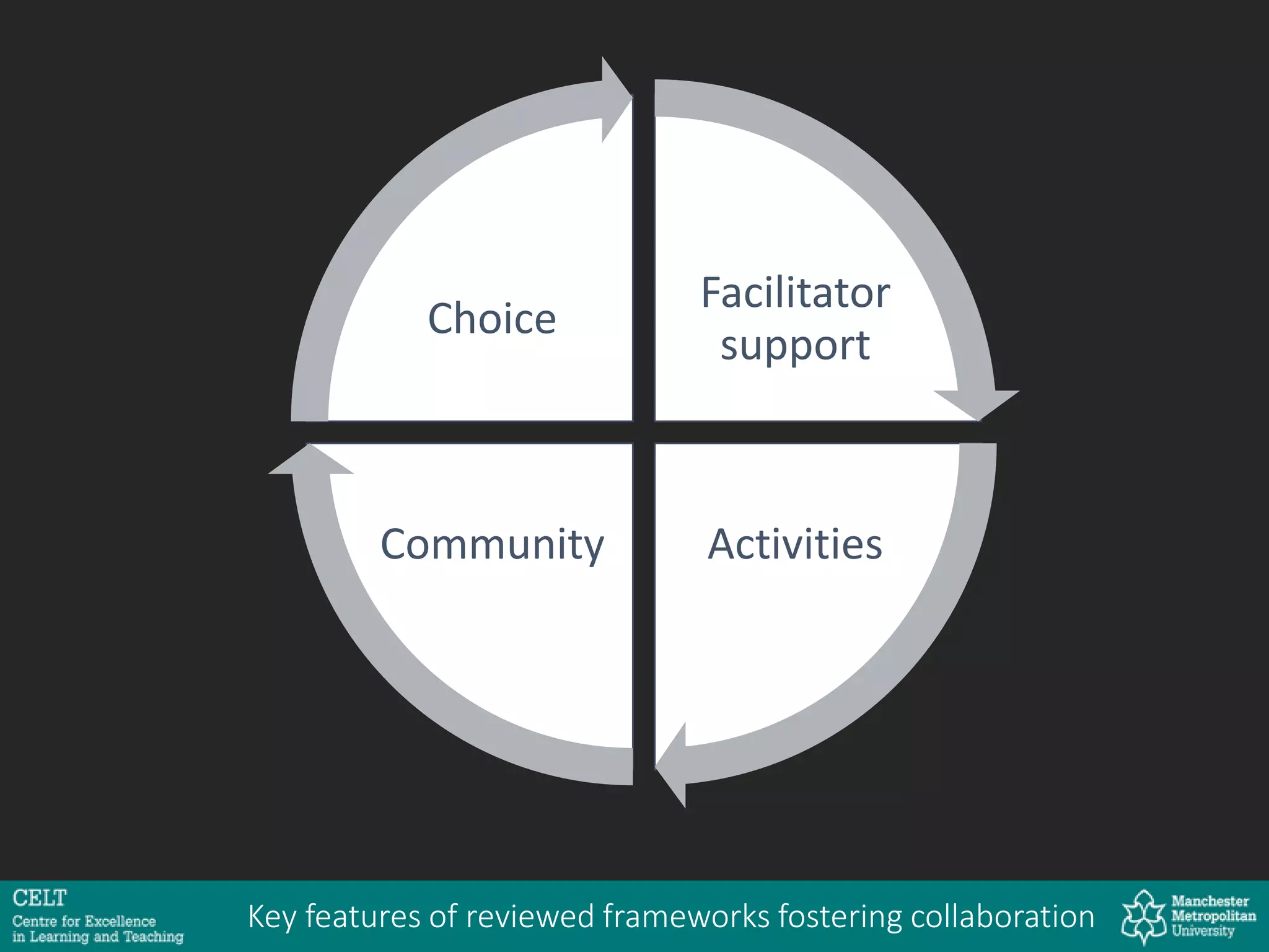 Key features of reviewed frameworks fostering collaboration
Facilitator
support
ActivitiesCommunity
Choice
 