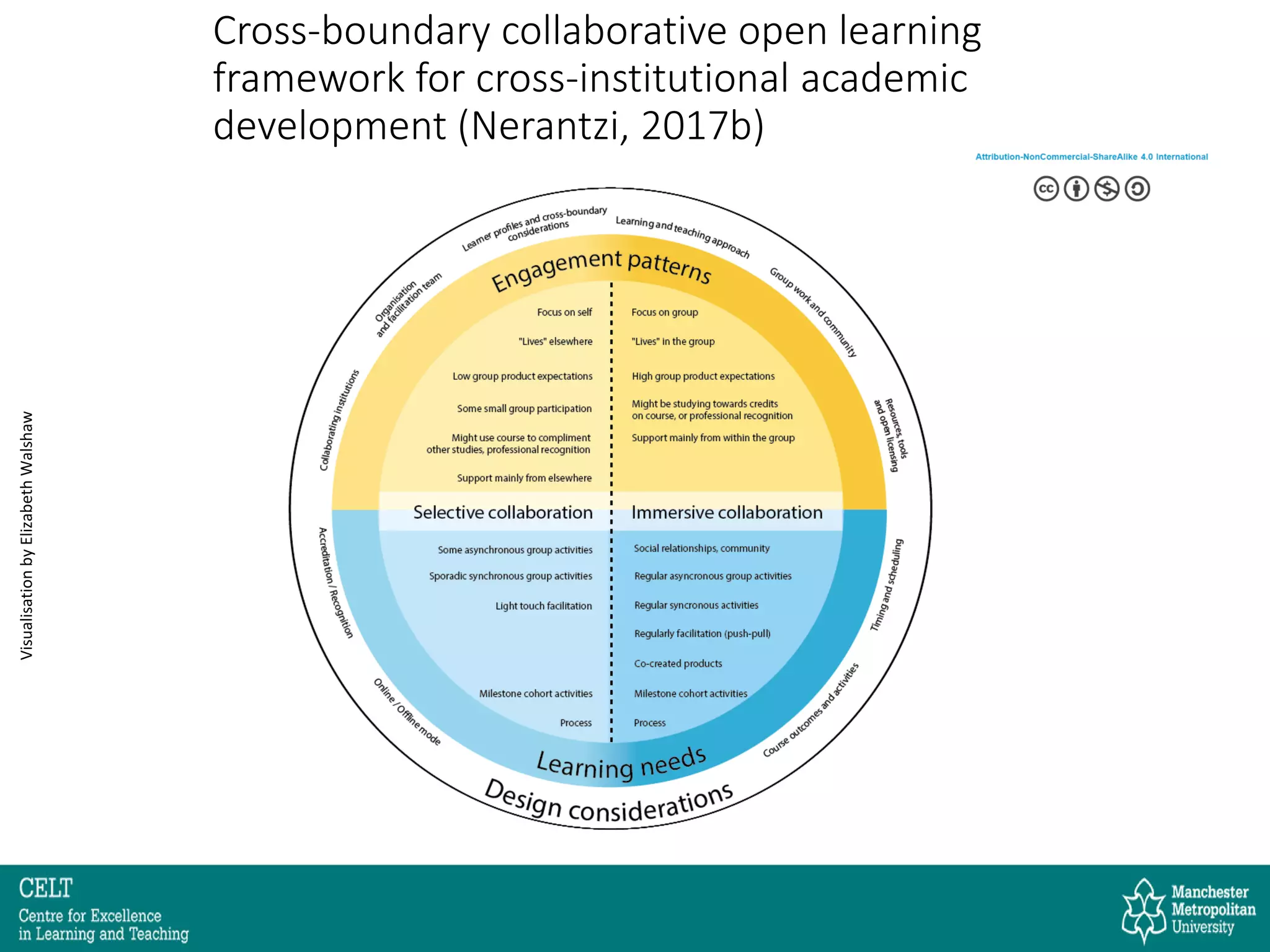 Cross-boundary collaborative open learning
framework for cross-institutional academic
development (Nerantzi, 2017b)
VisualisationbyElizabethWalshaw
 