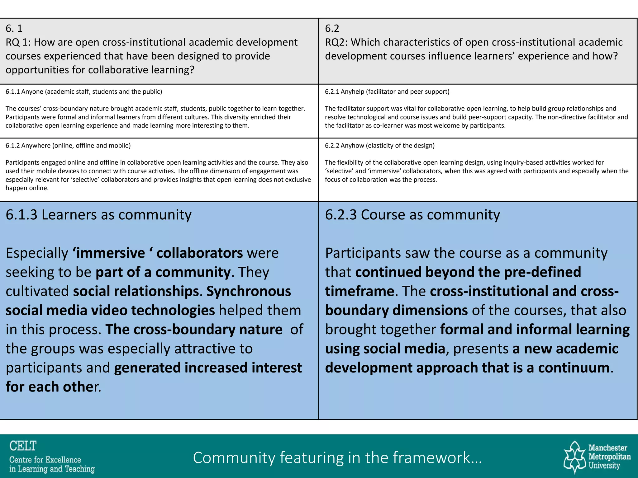 6. 1
RQ 1: How are open cross-institutional academic development
courses experienced that have been designed to provide
opportunities for collaborative learning?
6.2
RQ2: Which characteristics of open cross-institutional academic
development courses influence learners’ experience and how?
6.1.1 Anyone (academic staff, students and the public)
The courses’ cross-boundary nature brought academic staff, students, public together to learn together.
Participants were formal and informal learners from different cultures. This diversity enriched their
collaborative open learning experience and made learning more interesting to them.
6.2.1 Anyhelp (facilitator and peer support)
The facilitator support was vital for collaborative open learning, to help build group relationships and
resolve technological and course issues and build peer-support capacity. The non-directive facilitator and
the facilitator as co-learner was most welcome by participants.
6.1.2 Anywhere (online, offline and mobile)
Participants engaged online and offline in collaborative open learning activities and the course. They also
used their mobile devices to connect with course activities. The offline dimension of engagement was
especially relevant for ‘selective’ collaborators and provides insights that open learning does not exclusive
happen online.
6.2.2 Anyhow (elasticity of the design)
The flexibility of the collaborative open learning design, using inquiry-based activities worked for
‘selective’ and ‘immersive’ collaborators, when this was agreed with participants and especially when the
focus of collaboration was the process.
6.1.3 Learners as community
Especially ‘immersive ‘ collaborators were
seeking to be part of a community. They
cultivated social relationships. Synchronous
social media video technologies helped them
in this process. The cross-boundary nature of
the groups was especially attractive to
participants and generated increased interest
for each other.
6.2.3 Course as community
Participants saw the course as a community
that continued beyond the pre-defined
timeframe. The cross-institutional and cross-
boundary dimensions of the courses, that also
brought together formal and informal learning
using social media, presents a new academic
development approach that is a continuum.
Community featuring in the framework…
 