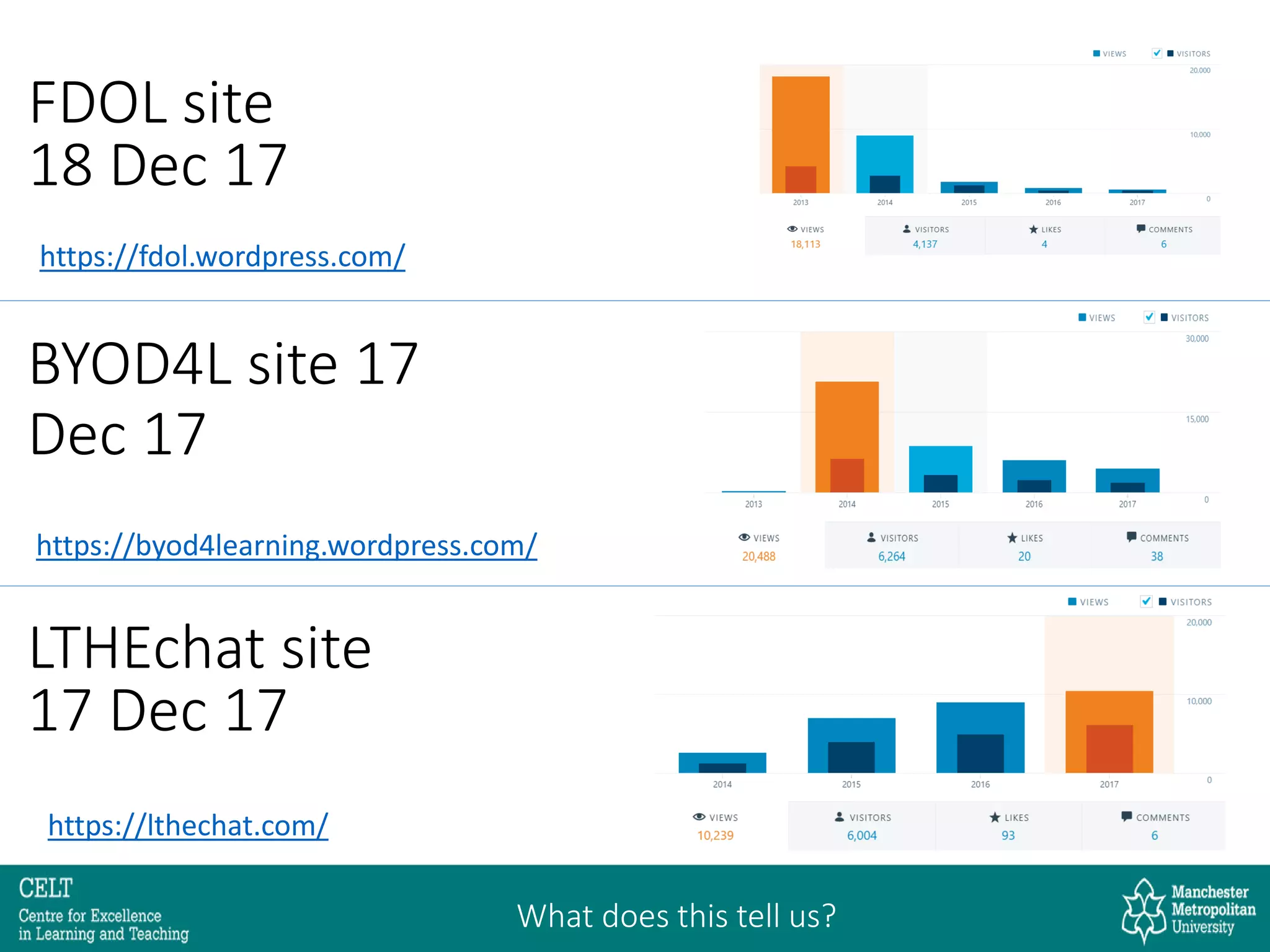 BYOD4L site 17
Dec 17
LTHEchat site
17 Dec 17
FDOL site
18 Dec 17
What does this tell us?
https://lthechat.com/
https://byod4learning.wordpress.com/
https://fdol.wordpress.com/
 