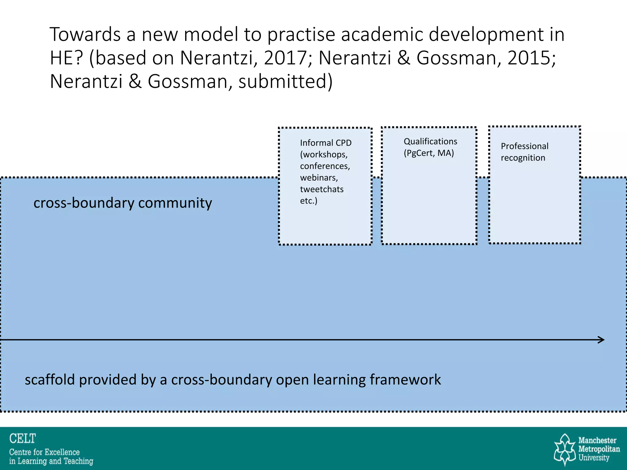 Towards a new model to practise academic development in
HE? (based on Nerantzi, 2017; Nerantzi & Gossman, 2015;
Nerantzi & Gossman, submitted)
cross-boundary community
Qualifications
(PgCert, MA)
Professional
recognition
Informal CPD
(workshops,
conferences,
webinars,
tweetchats
etc.)
scaffold provided by a cross-boundary open learning framework
 