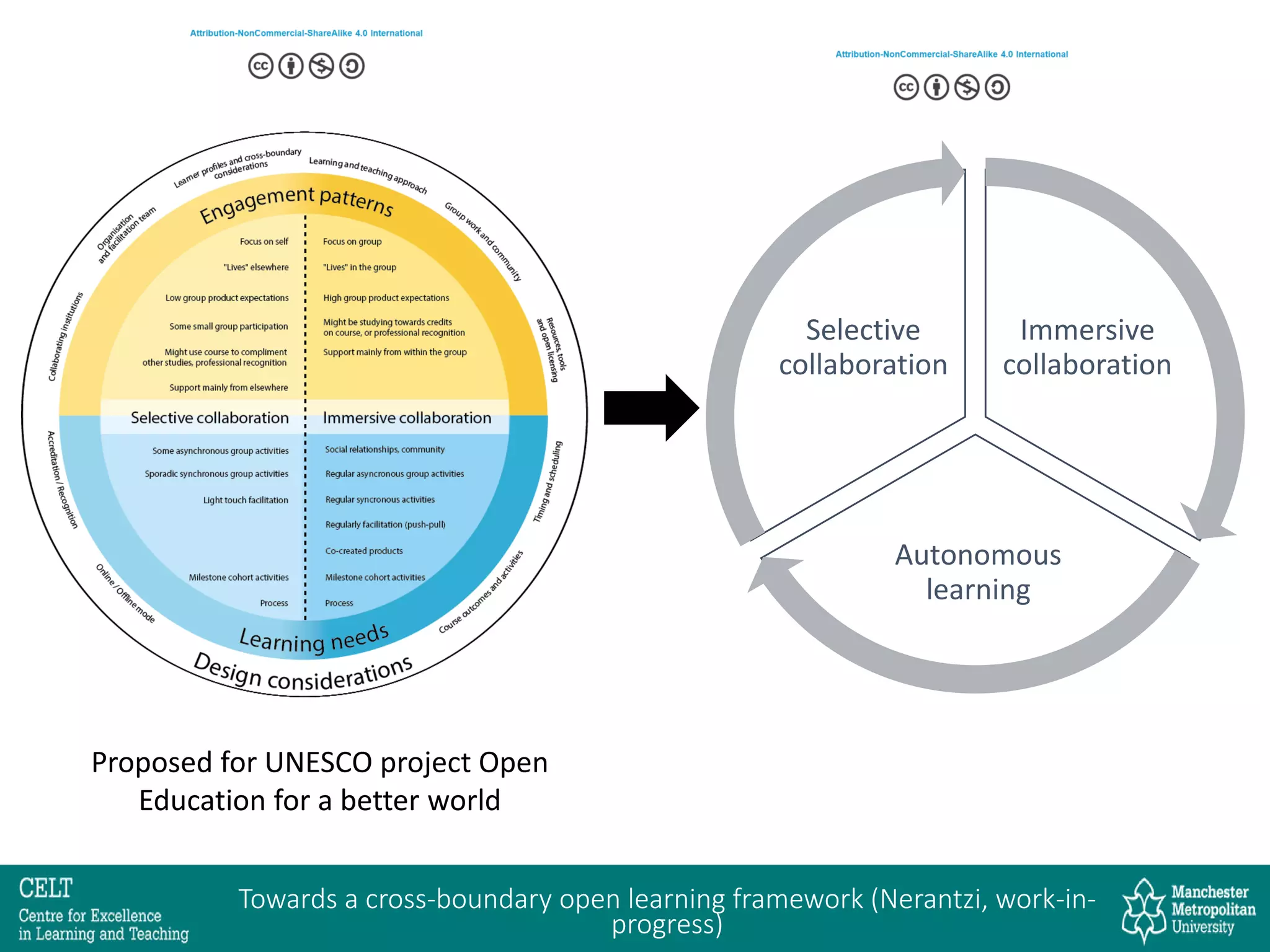 Immersive
collaboration
Autonomous
learning
Selective
collaboration
Proposed for UNESCO project Open
Education for a better world
Towards a cross-boundary open learning framework (Nerantzi, work-in-
progress)
 