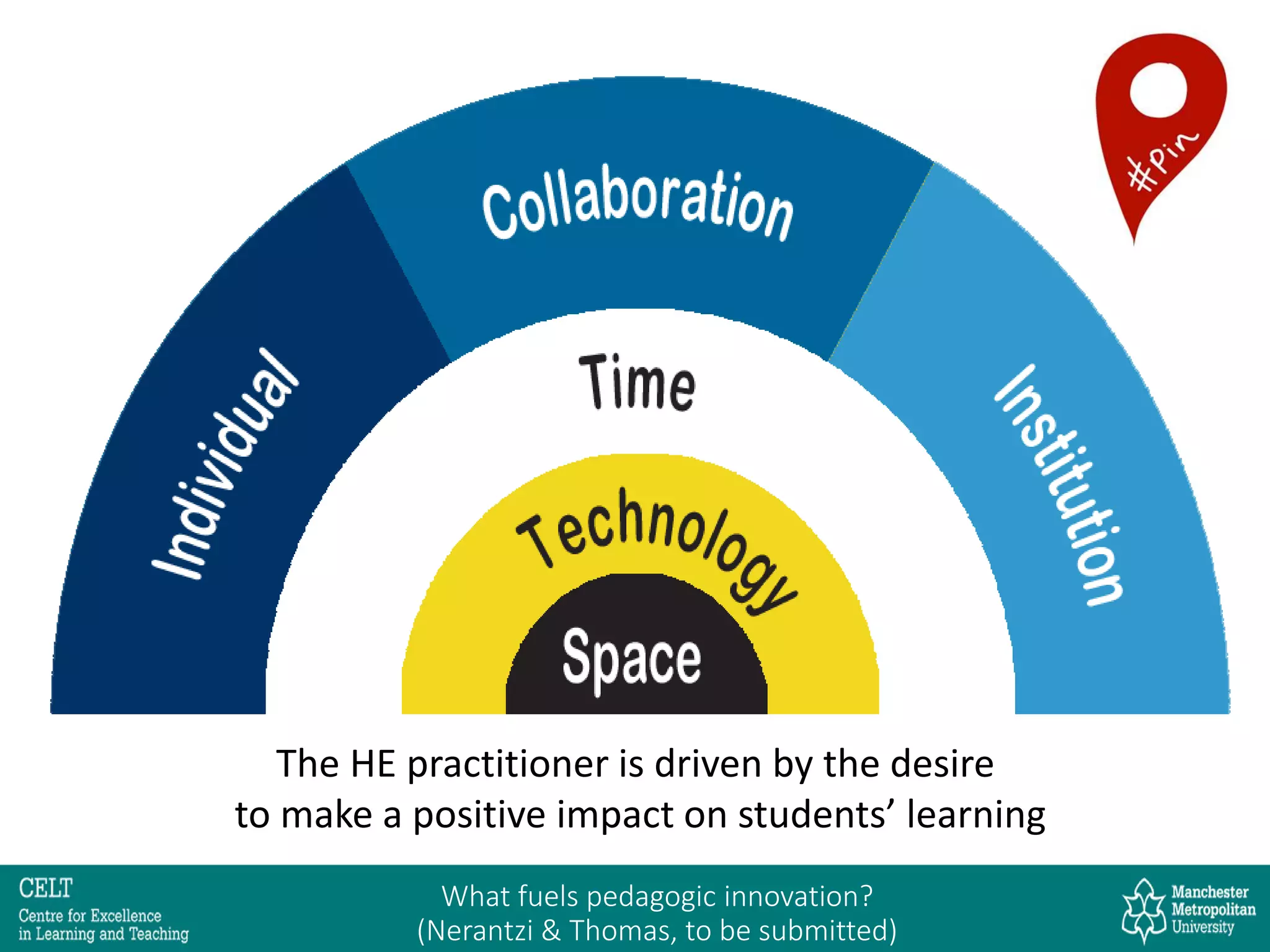 What fuels pedagogic innovation?
(Nerantzi & Thomas, to be submitted)
The HE practitioner is driven by the desire
to make a positive impact on students’ learning
 