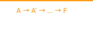 A → A’ → … → F
 