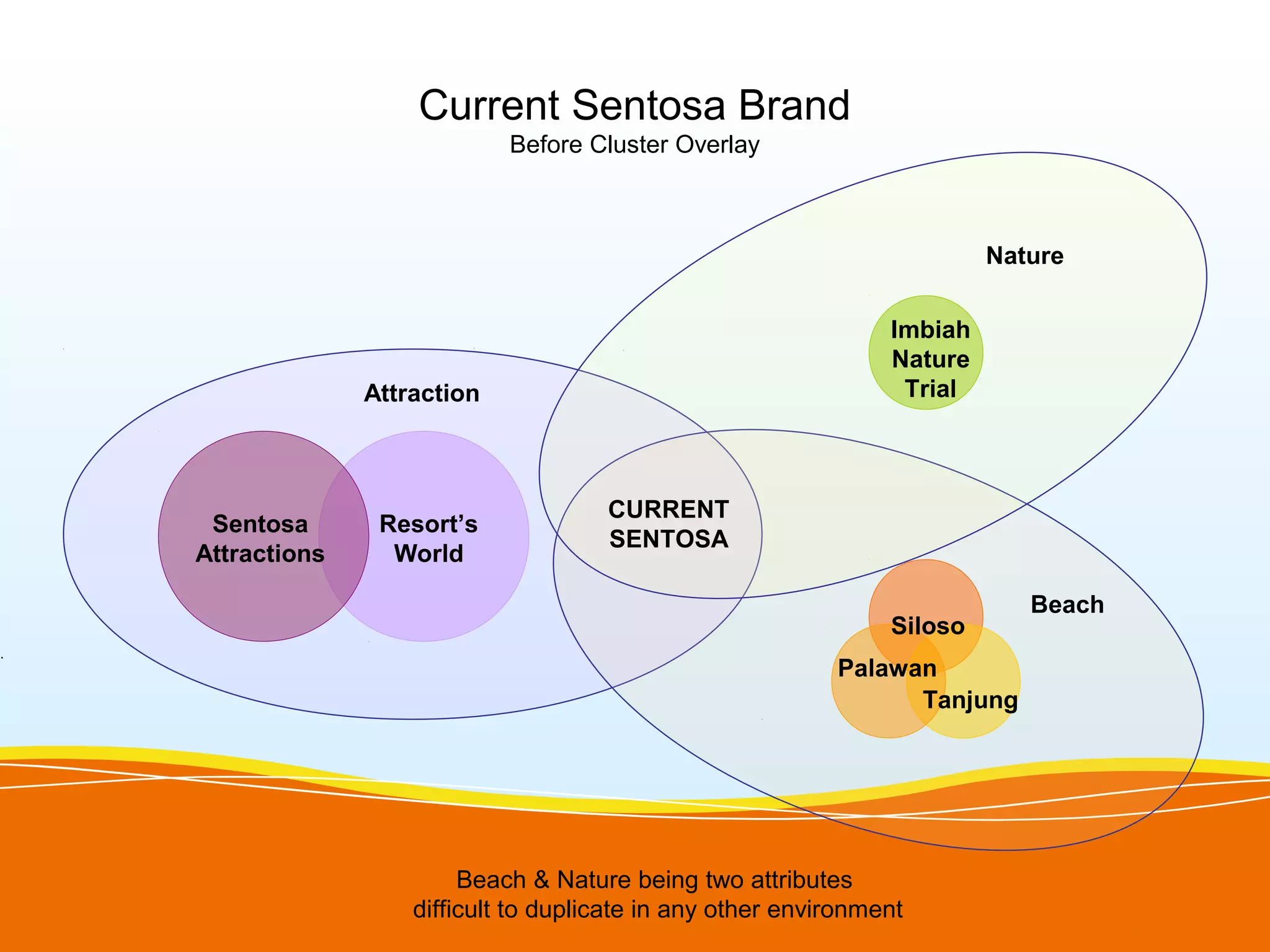 Current Sentosa Brand
                           Before Cluster Overlay



                                                                        Nature


                                                               Imbiah
                                                               Nature
              Attraction                                        Trial



                                    CURRENT
 Sentosa       Resort’s
                                    SENTOSA
Attractions     World

                                                                           Beach
                                                               Siloso
                                                          Palawan
                                                                Tanjung




                       Beach & Nature being two attributes
                  difficult to duplicate in any other environment
 