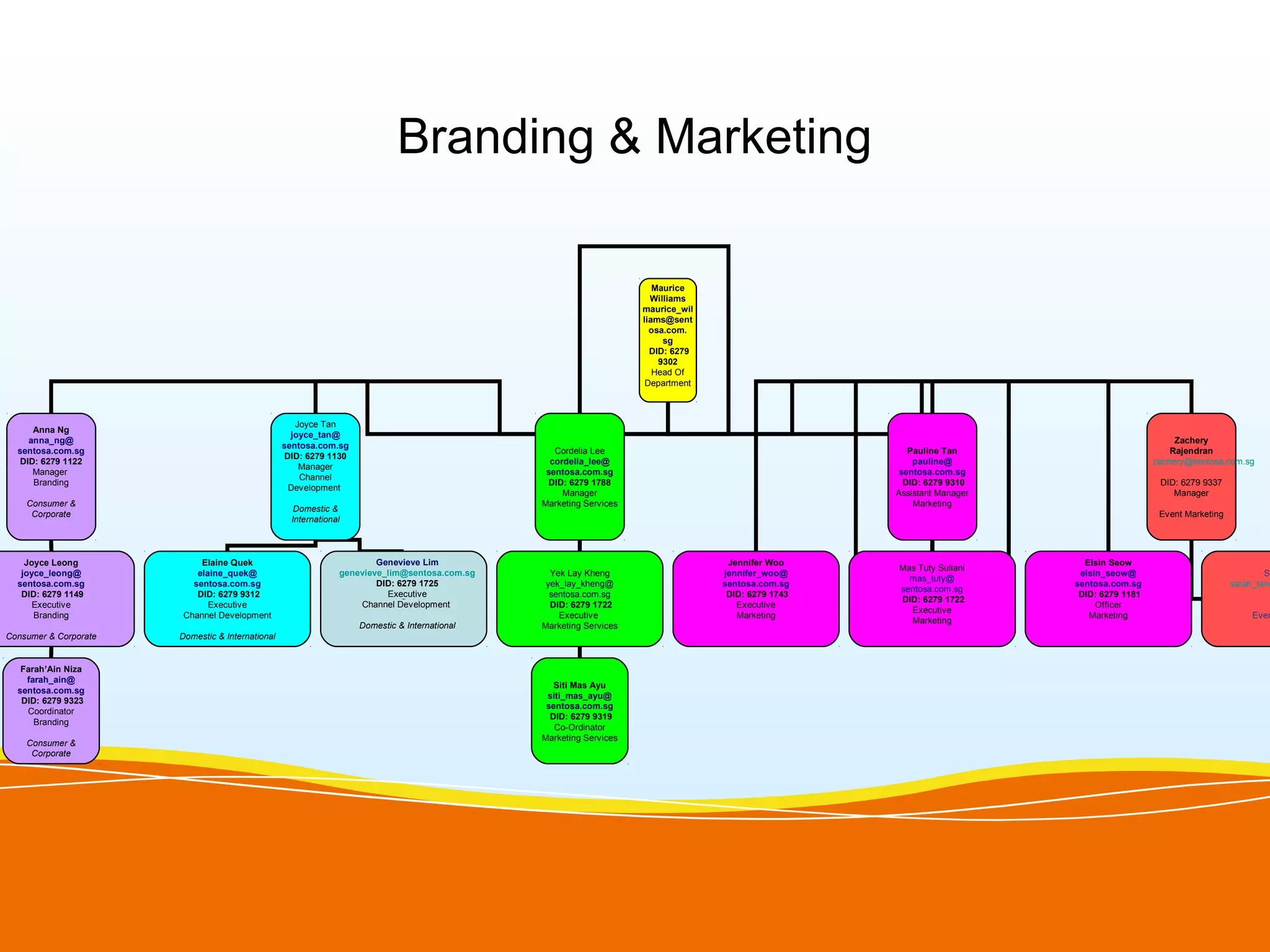 Branding & Marketing

                                                                                                                       Maurice
                                                                                                                      Williams
                                                                                                                    maurice_wil
                                                                                                                    liams@sent
                                                                                                                      osa.com.
                                                                                                                         sg
                                                                                                                      DID: 6279
                                                                                                                        9302
                                                                                                                       Head Of
                                                                                                                     Department



                                                     Joyce Tan
      Anna Ng
                                                    joyce_tan@
     anna_ng@                                                                                                                                                                                  Zachery
                                                  sentosa.com.sg
  sentosa.com.sg                                                                                  Cordelia Lee                                         Pauline Tan                            Rajendran
                                                   DID: 6279 1130
   DID: 6279 1122                                                                                cordelia_lee@                                          pauline@                          zachery@sentosa.com.sg
                                                      Manager
      Manager                                                                                   sentosa.com.sg                                       sentosa.com.sg
                                                      Channel
      Branding                                                                                  DID: 6279 1788                                        DID: 6279 9310                       DID: 6279 9337
                                                    Development
                                                                                                    Manager                                         Assistant Manager                         Manager
    Consumer &                                                                                 Marketing Services                                       Marketing
                                                     Domestic &
     Corporate                                                                                                                                                                             Event Marketing
                                                    International



    Joyce Leong             Elaine Quek                                 Genevieve Lim                                              Jennifer Woo                           Elsin Seow
                                                                                                                                                    Mas Tuty Suliani
   joyce_leong@            elaine_quek@                         genevieve_lim@sentosa.com.sg     Yek Lay Kheng                    jennifer_woo@                          elsin_seow@                                 Sa
                                                                                                                                                      mas_tuty@
  sentosa.com.sg          sentosa.com.sg                                DID: 6279 1725          yek_lay_kheng@                    sentosa.com.sg                        sentosa.com.sg                       sarah_tan@
                                                                                                                                                    sentosa.com.sg
   DID: 6279 1149          DID: 6279 9312                                 Executive              sentosa.com.sg                    DID: 6279 1743                        DID: 6279 1181
                                                                              Gen
                                                                                                                                                    DID: 6279 1722
      Executive               Executive                             Channel Development          DID: 6279 1722                      Executive                               Officer
                                                                                                                                                      Executive
      Branding          Channel Development                                                        Executive                         Marketing                             Marketing                             Even
                                                                                                                                                      Marketing
                                                                    Domestic & International   Marketing Services
Consumer & Corporate   Domestic & International


   Farah’Ain Niza
    farah_ain@
                                                                                                  Siti Mas Ayu
  sentosa.com.sg
                                                                                                siti_mas_ayu@
   DID: 6279 9323
                                                                                                sentosa.com.sg
    Coordinator
                                                                                                 DID: 6279 9319
      Branding
                                                                                                  Co-Ordinator
                                                                                               Marketing Services
    Consumer &
     Corporate
 