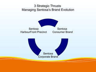3 Strategic Thrusts
 Managing Sentosa’s Brand Evolution




      Sentosa              Sentosa
HarbourFront Precinct   Consumer Brand




                 Sentosa
              Corporate Brand
 