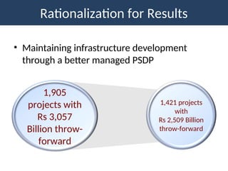 Rationalization for Results
1,905
projects with
Rs 3,057
Billion throw-
forward
1,421 projects
with
Rs 2,509 Billion
throw-forward
• Maintaining infrastructure development
through a better managed PSDP
 