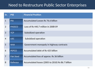 Need to Restructure Public Sector Enterprises
Sr. PSE Financial Position
1 PIA Accumulated Losses Rs 76.6 billion
2 PASSCO Loss of Rs 440.7 million in 2008-09
3 TCP Subsidized operation
4 USC Subsidized operation
5 NHA Government monopoly in highway contracts
6 PEPCO Accumulated debt of Rs 425 billion
7 Pak Steel Accumulated loss of approx. Rs 36 billion
8 Railways Accumulated losses (2005 to 2010) Rs 86.7 billion
14
 