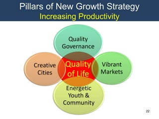 22
Pillars of New Growth Strategy
Increasing Productivity
 