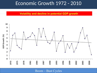 Economic Growth 1972 - 2010
3
Boom – Bust Cycles
Volatility and decline in potential GDP growth
 