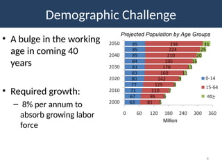Demographic Challenge
• A bulge in the working
age in coming 40
years
• Required growth:
– 8% per annum to
absorb growing labor
force
4
Projected Population by Age Groups
Million
65>
 