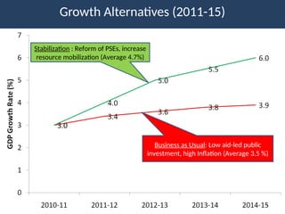Growth Alternatives (2011-15)
5
Business as Usual: Low aid-led public
investment, high Inflation (Average 3.5 %)
Stabilization : Reform of PSEs, increase
resource mobilization (Average 4.7%)
 