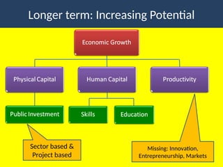 Longer term: Increasing Potential
8
Sector based &
Project based
Missing: Innovation,
Entrepreneurship, Markets
 