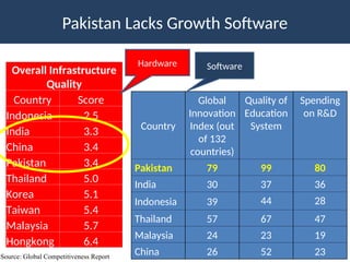 9
Overall Infrastructure
Quality
Country Score
Indonesia 2.5
India 3.3
China 3.4
Pakistan 3.4
Thailand 5.0
Korea 5.1
Taiwan 5.4
Malaysia 5.7
Hongkong 6.4
Source: Global Competitiveness Report
Country
Global
Innovation
Index (out
of 132
countries)
Quality of
Education
System
Spending
on R&D
Pakistan 79 99 80
India 30 37 36
Indonesia 39 44 28
Thailand 57 67 47
Malaysia 24 23 19
China 26 52 23
Hardware Software
Pakistan Lacks Growth Software
 