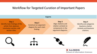 Workflow for Targeted Curation of Important Papers
Step 1
Identify main findings of the
article from abstract,
conclusion ...
