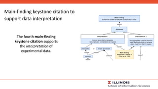 The fourth main-finding
keystone citation supports
the interpretation of
experimental data.
Main-finding keystone citation...