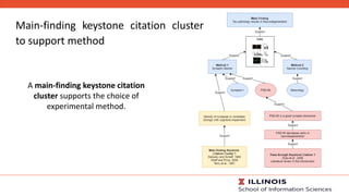A main-finding keystone citation
cluster supports the choice of
experimental method.
Main-finding keystone citation cluste...