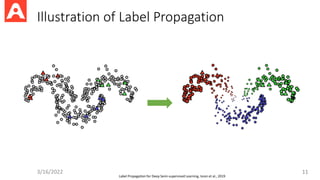 Illustration of Label Propagation
3/16/2022 11
Label Propagation for Deep Semi-supervised Learning, Iscen et al., 2019
 