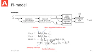 Pi-model
3/16/2022 26
Input augmentation function
Classifier
Ramp-up function
Number of classes
 