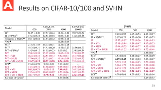 Results on CIFAR-10/100 and SVHN
39
SVHN
 