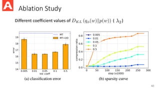 Ablation Study
40
Different coefficient values of ( )
 
