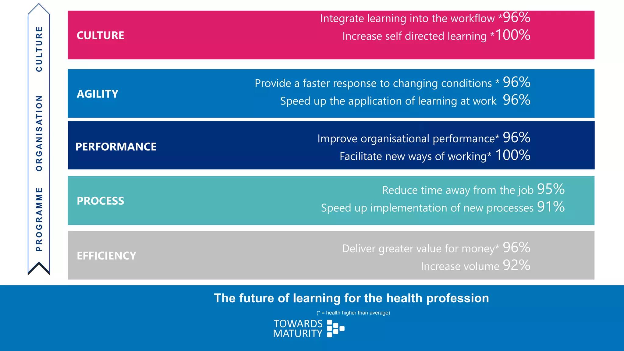 PROCESS
EFFICIENCY
PERFORMANCE
AGILITY
CULTUREPROGRAMMEORGANISATIONCULTURE
Reduce time away from the job 95%
Speed up implementation of new processes 91%
Improve organisational performance* 96%
Facilitate new ways of working* 100%
Provide a faster response to changing conditions * 96%
Speed up the application of learning at work 96%
Integrate learning into the workflow *96%
Increase self directed learning *100%
Deliver greater value for money* 96%
Increase volume 92%
The future of learning for the health profession
(* = health higher than average)
 