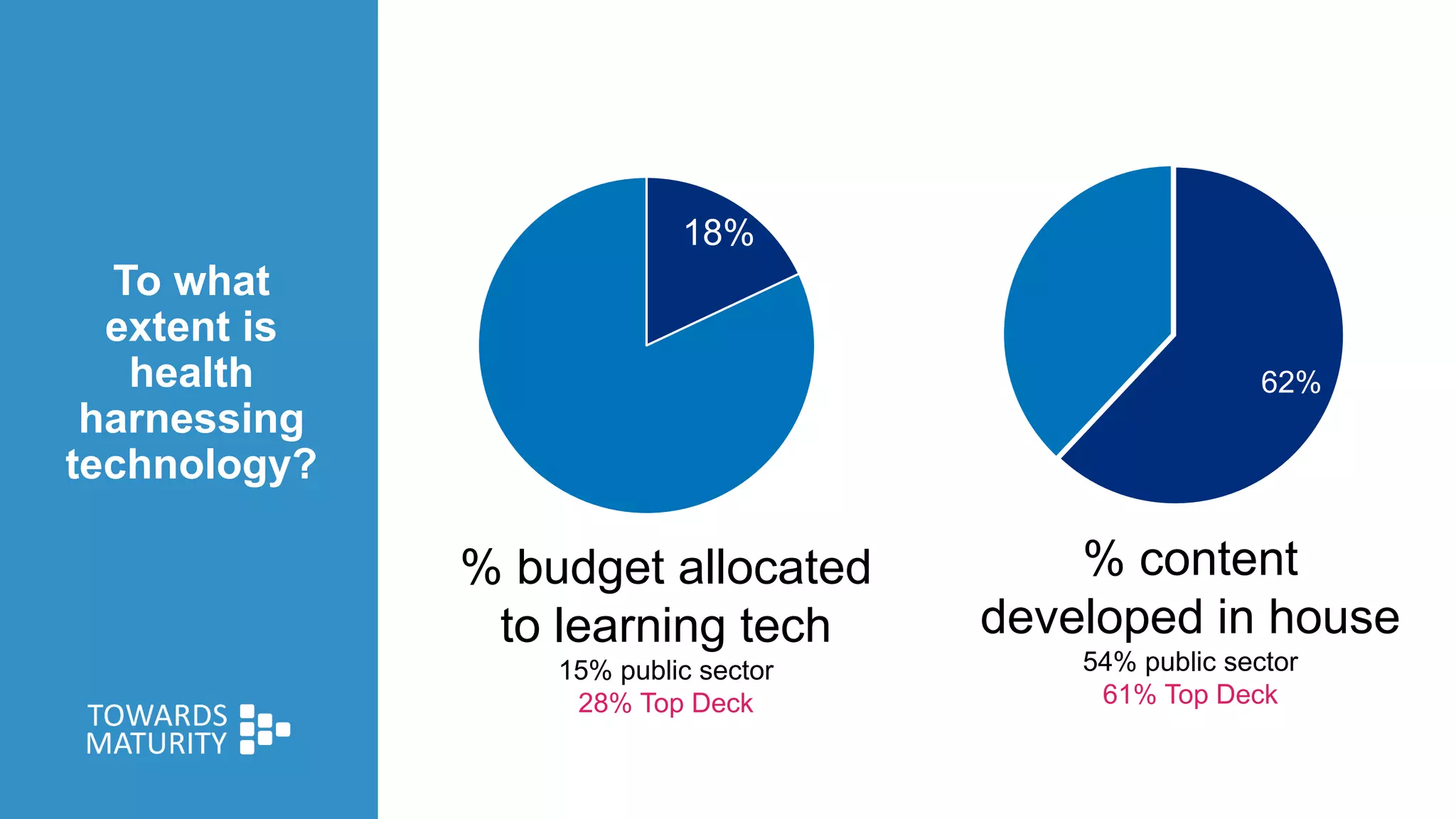 To what
extent is
health
harnessing
technology?
18%
% budget allocated
to learning tech
15% public sector
28% Top Deck
62%
% content
developed in house
54% public sector
61% Top Deck
 