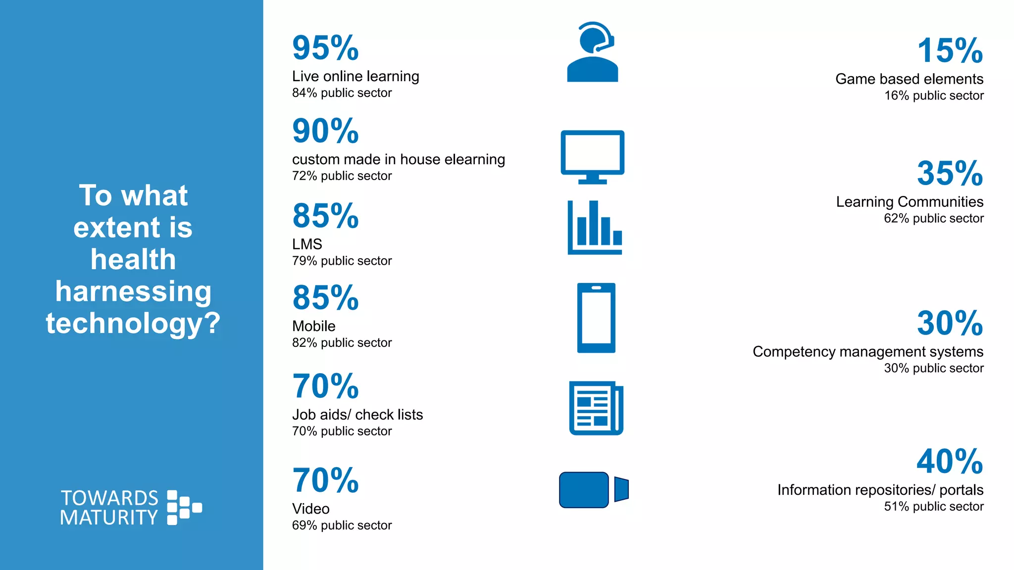 To what
extent is
health
harnessing
technology?
90%
custom made in house elearning
72% public sector
70%
Video
69% public sector
95%
Live online learning
84% public sector
85%
LMS
79% public sector
35%
Learning Communities
62% public sector
70%
Job aids/ check lists
70% public sector
85%
Mobile
82% public sector
30%
Competency management systems
30% public sector
15%
Game based elements
16% public sector
40%
Information repositories/ portals
51% public sector
 