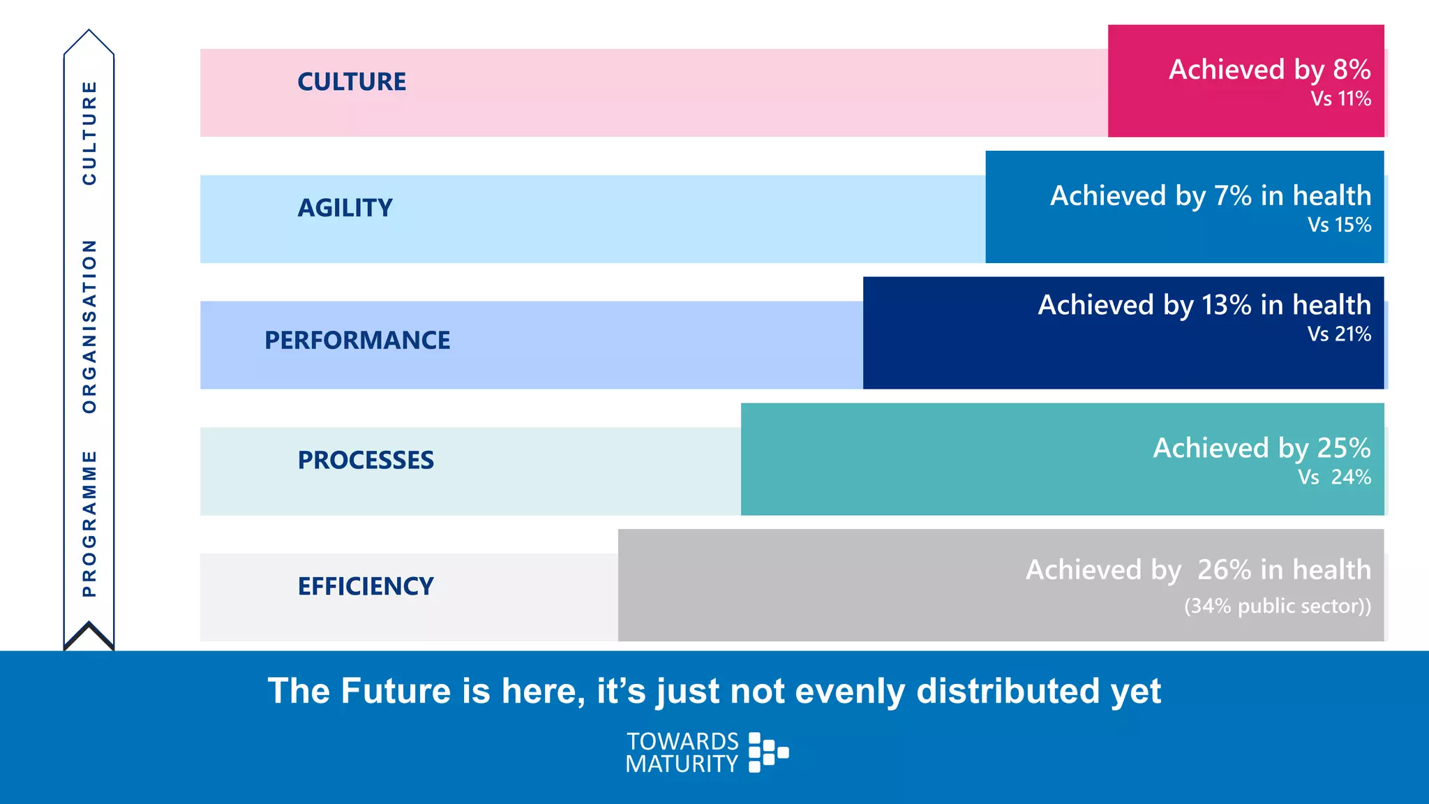 PROCESSES
EFFICIENCY
PERFORMANCE
AGILITY
CULTUREPROGRAMMEORGANISATIONCULTURE
Achieved by 25%
Vs 24%
Achieved by 26% in health
(34% public sector))
Achieved by 13% in health
Vs 21%
Achieved by 7% in health
Vs 15%
Achieved by 8%
Vs 11%
The Future is here, it’s just not evenly distributed yet
 