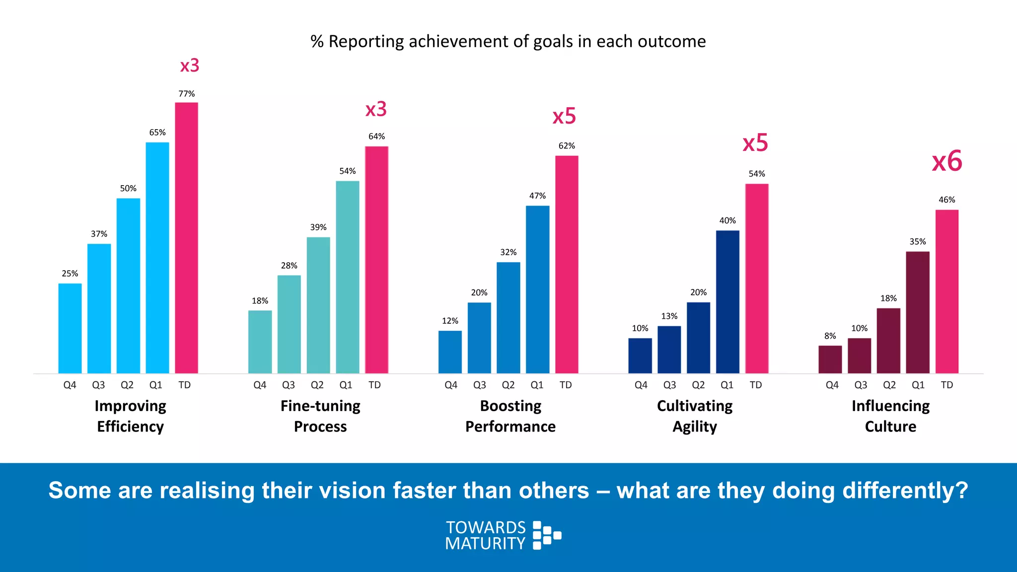 25%
18%
12%
10%
8%
37%
28%
20%
13%
10%
50%
39%
32%
20%
18%
65%
54%
47%
40%
35%
77%
64%
62%
54%
46%
Improving
Efficiency
Fine-tuning
Process
Boosting
Performance
Cultivating
Agility
Influencing
Culture
x3
x5
x6
Q4 Q3 Q2 Q1 TD Q4 Q3 Q2 Q1 TD Q4 Q3 Q2 Q1 TD Q4 Q3 Q2 Q1 TD Q4 Q3 Q2 Q1 TD
Some are realising their vision faster than others – what are they doing differently?
x3
x5
% Reporting achievement of goals in each outcome
 